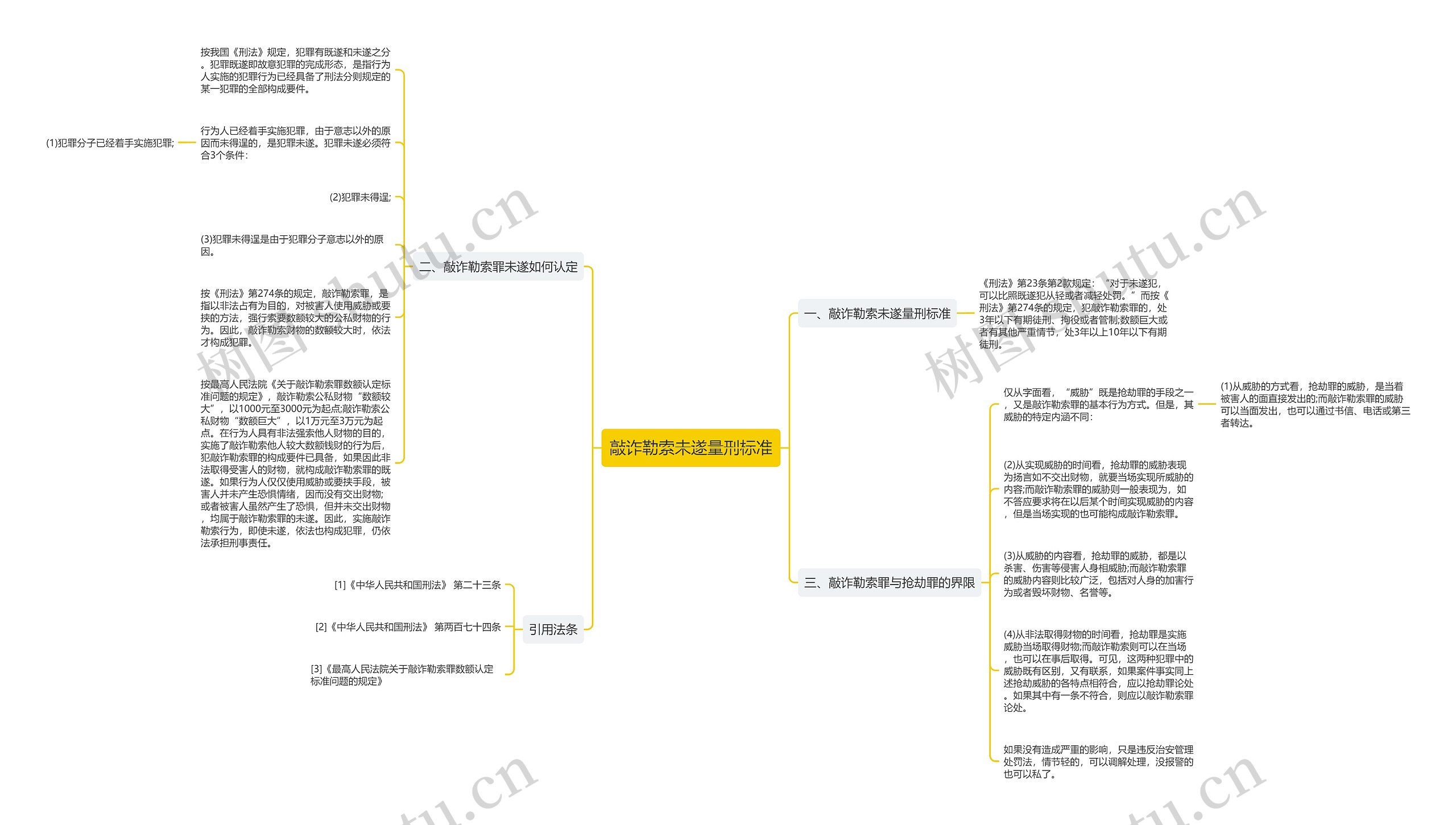 敲诈勒索未遂量刑标准思维导图
