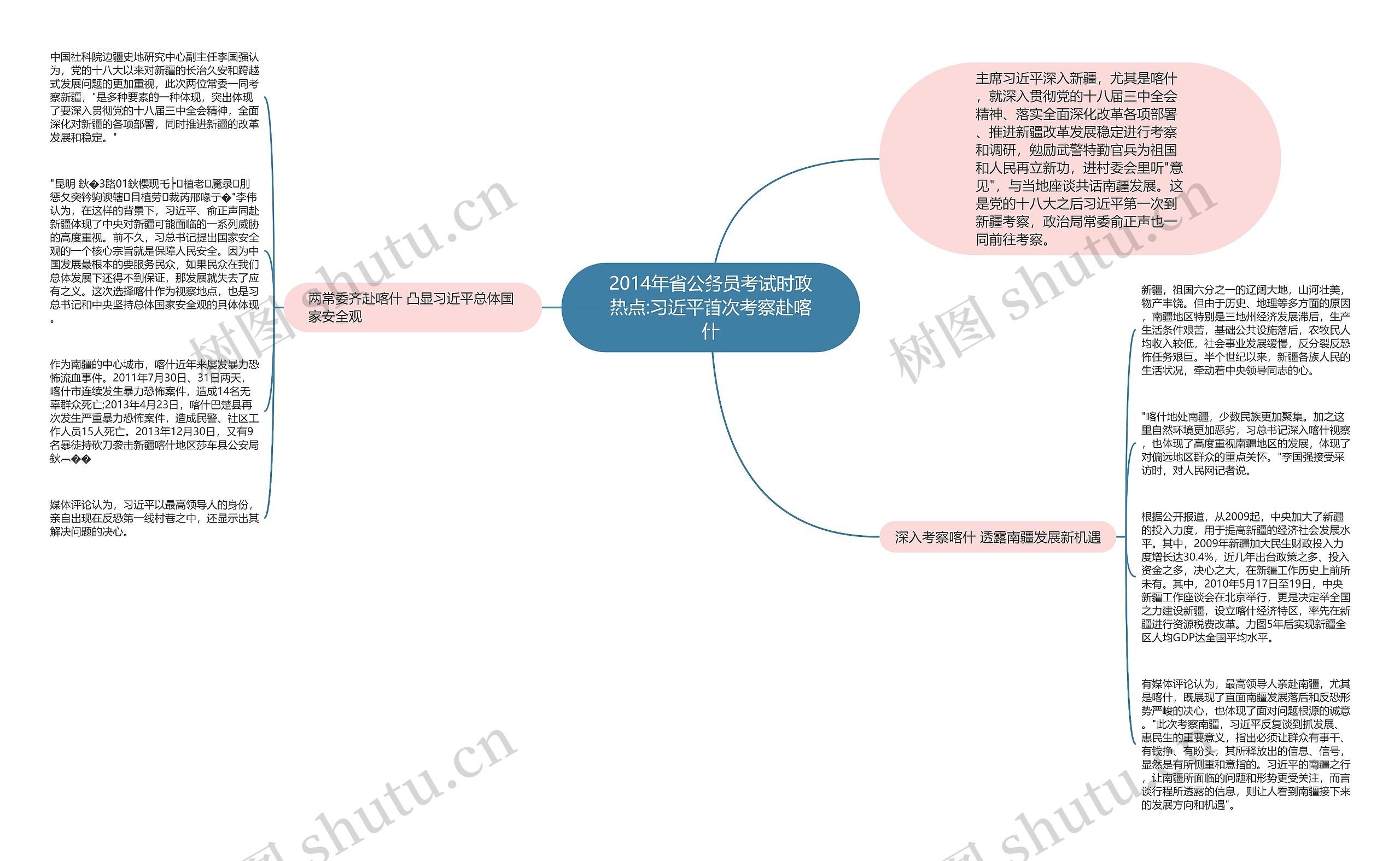 2014年省公务员考试时政热点:习近平首次考察赴喀什思维导图