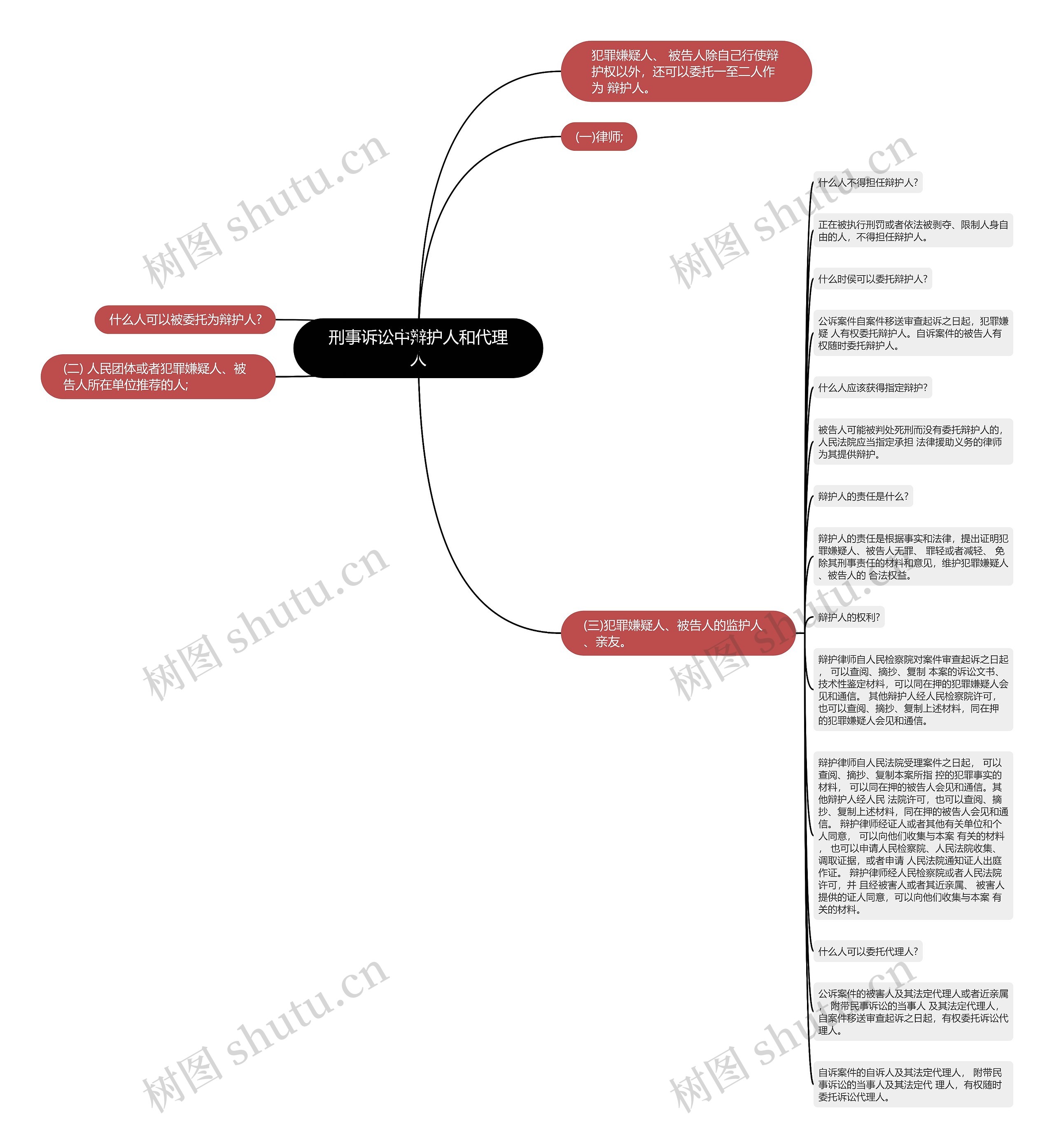 刑事诉讼中辩护人和代理人思维导图