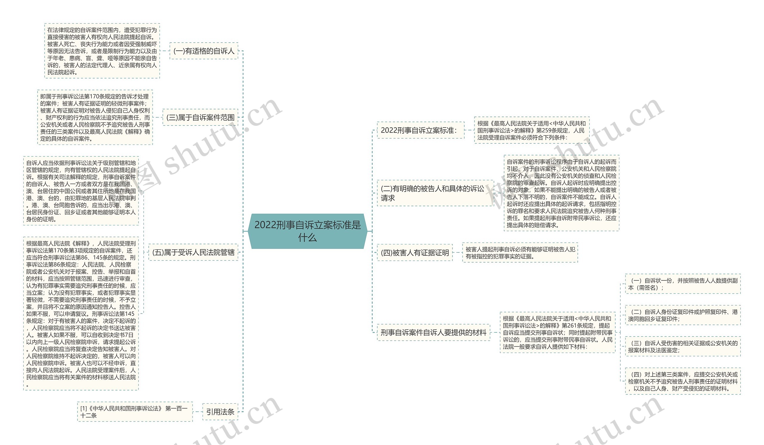 2022刑事自诉立案标准是什么思维导图