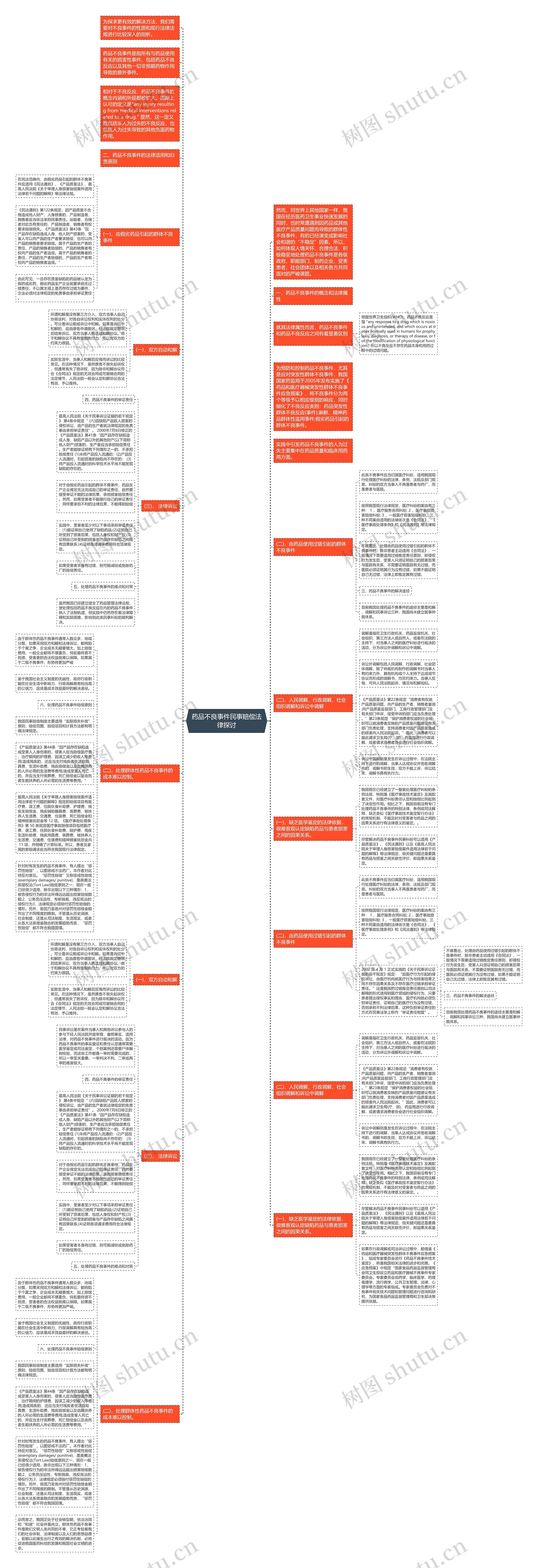 药品不良事件民事赔偿法律探讨思维导图