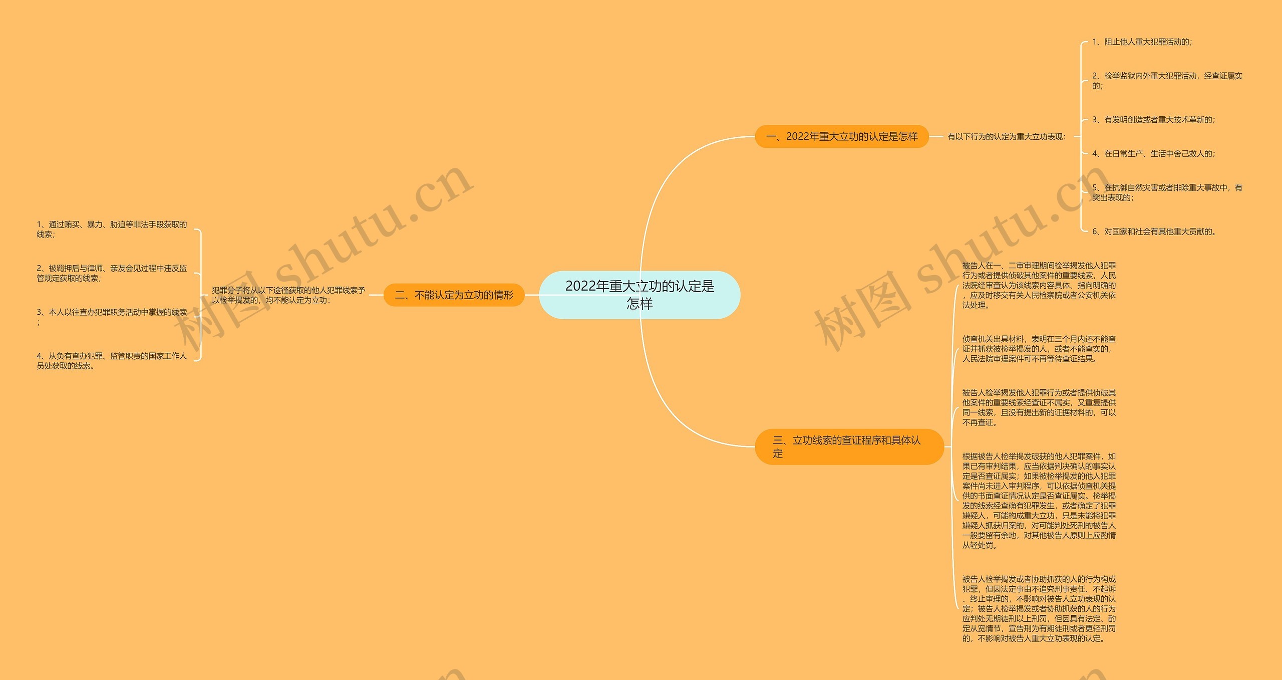 2022年重大立功的认定是怎样思维导图