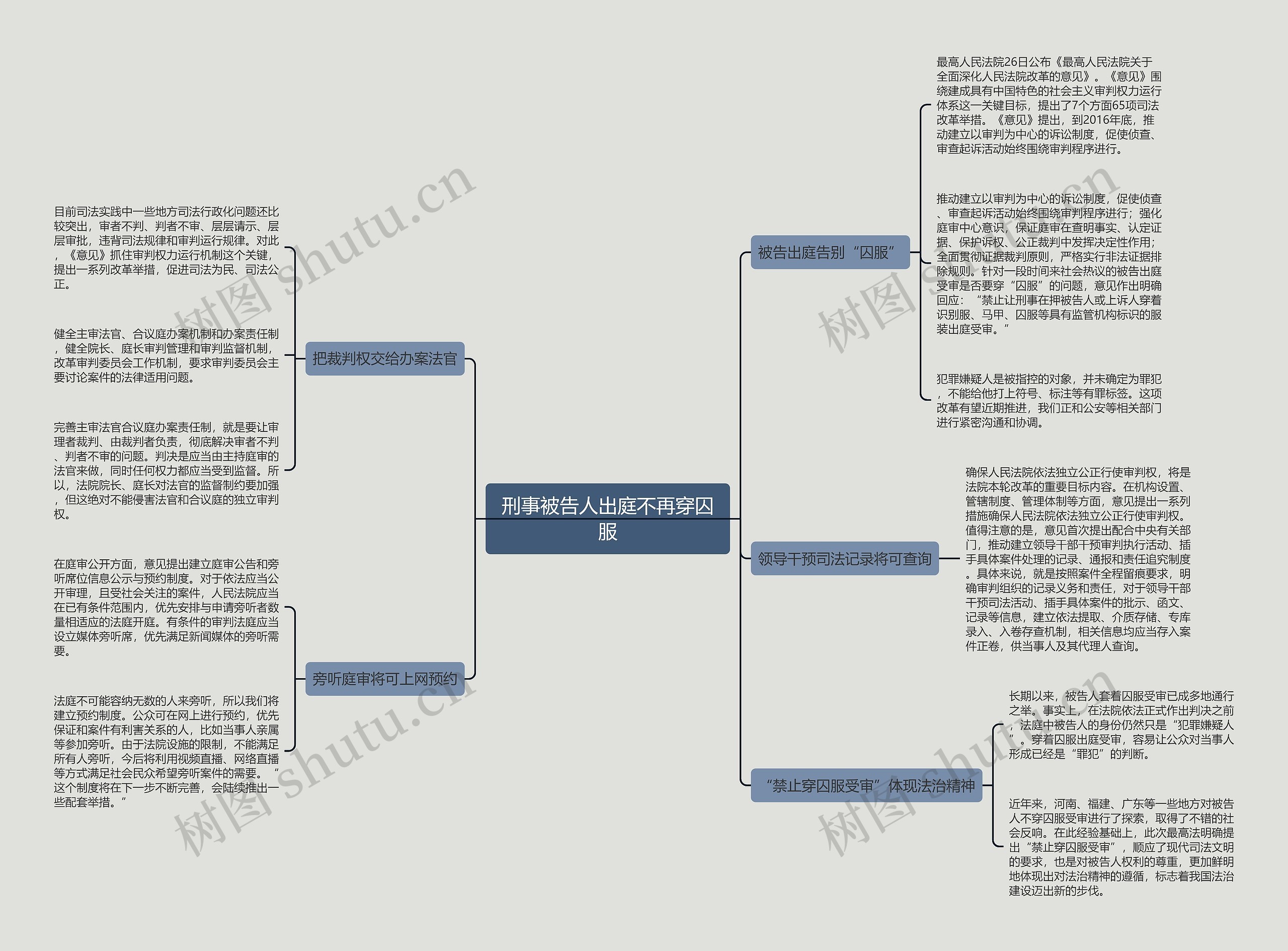 刑事被告人出庭不再穿囚服思维导图