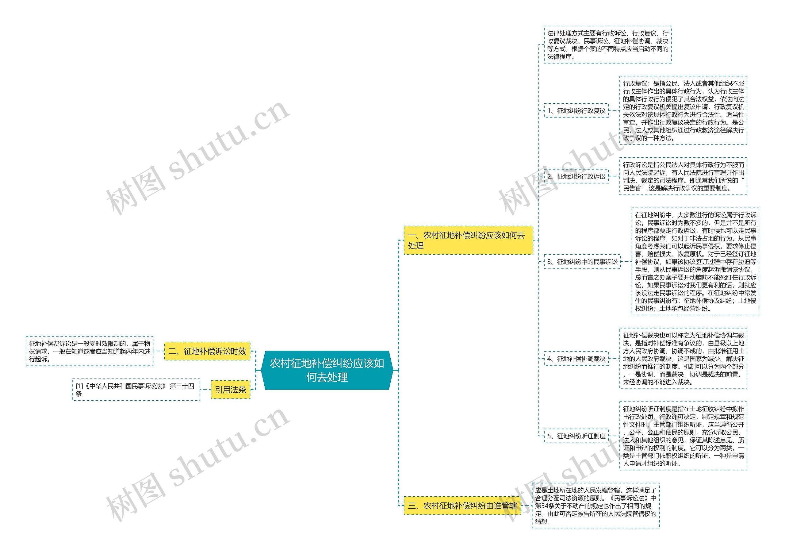 农村征地补偿纠纷应该如何去处理思维导图