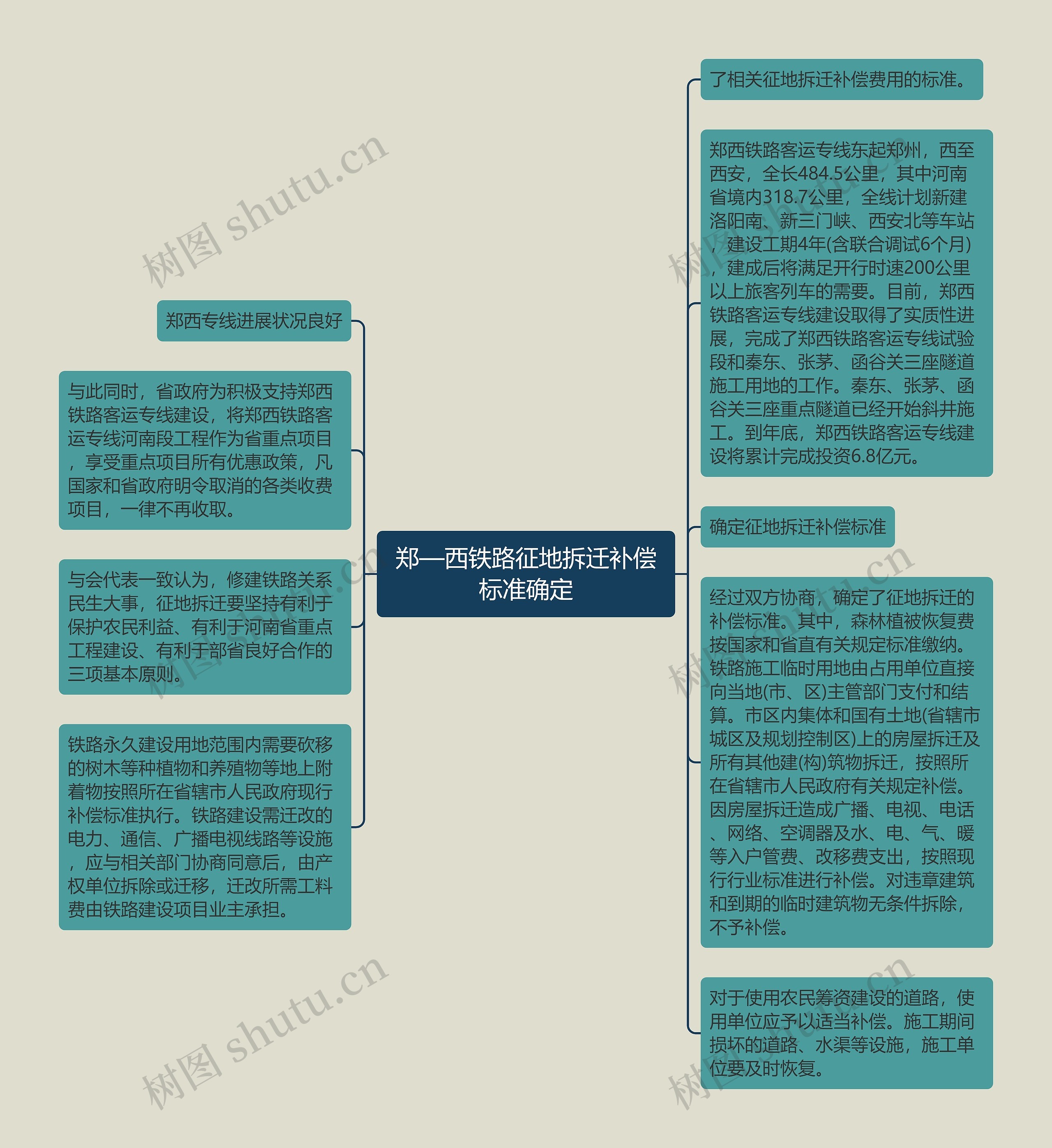 郑—西铁路征地拆迁补偿标准确定