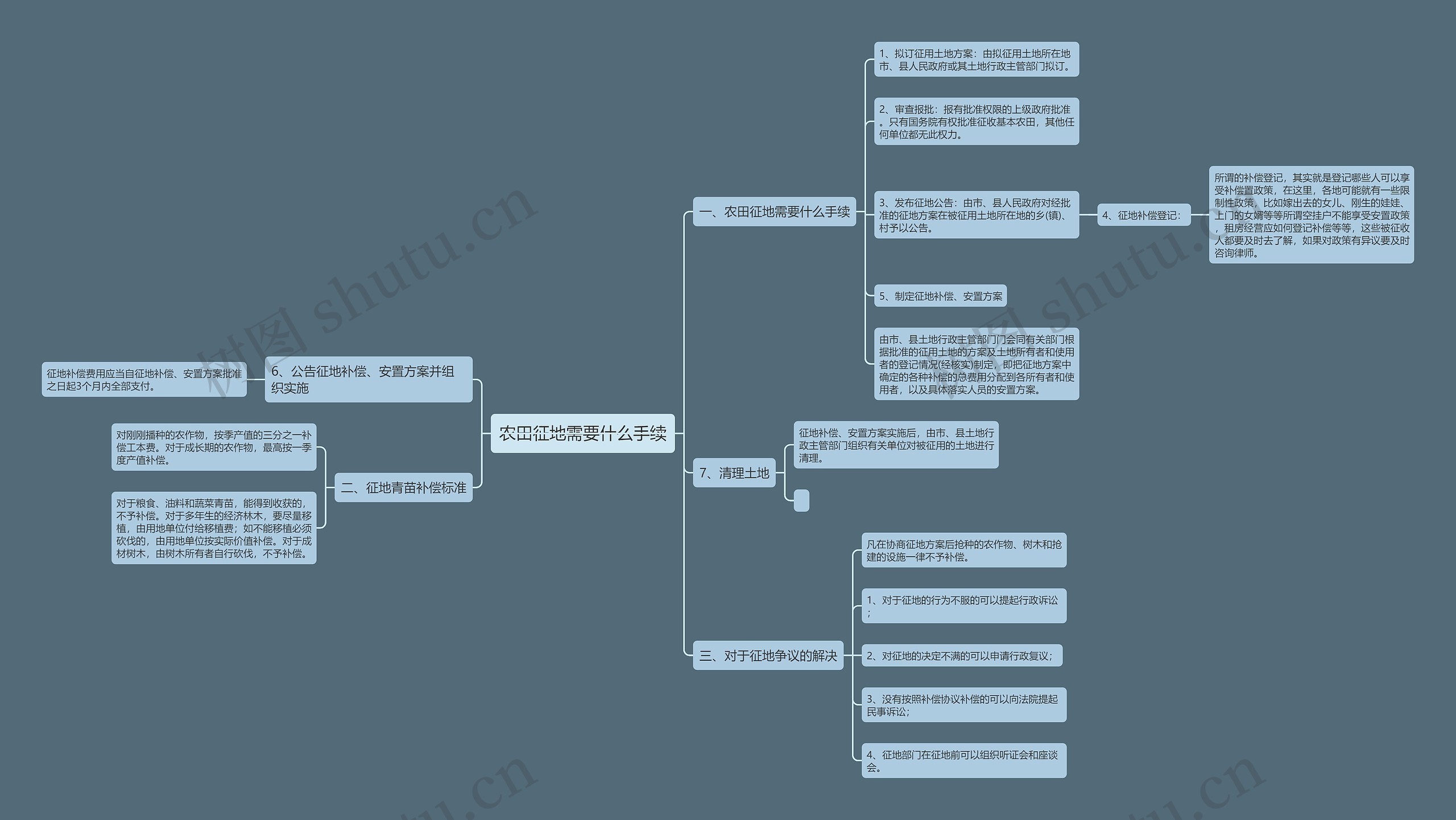 农田征地需要什么手续 农田征地需要什么手续