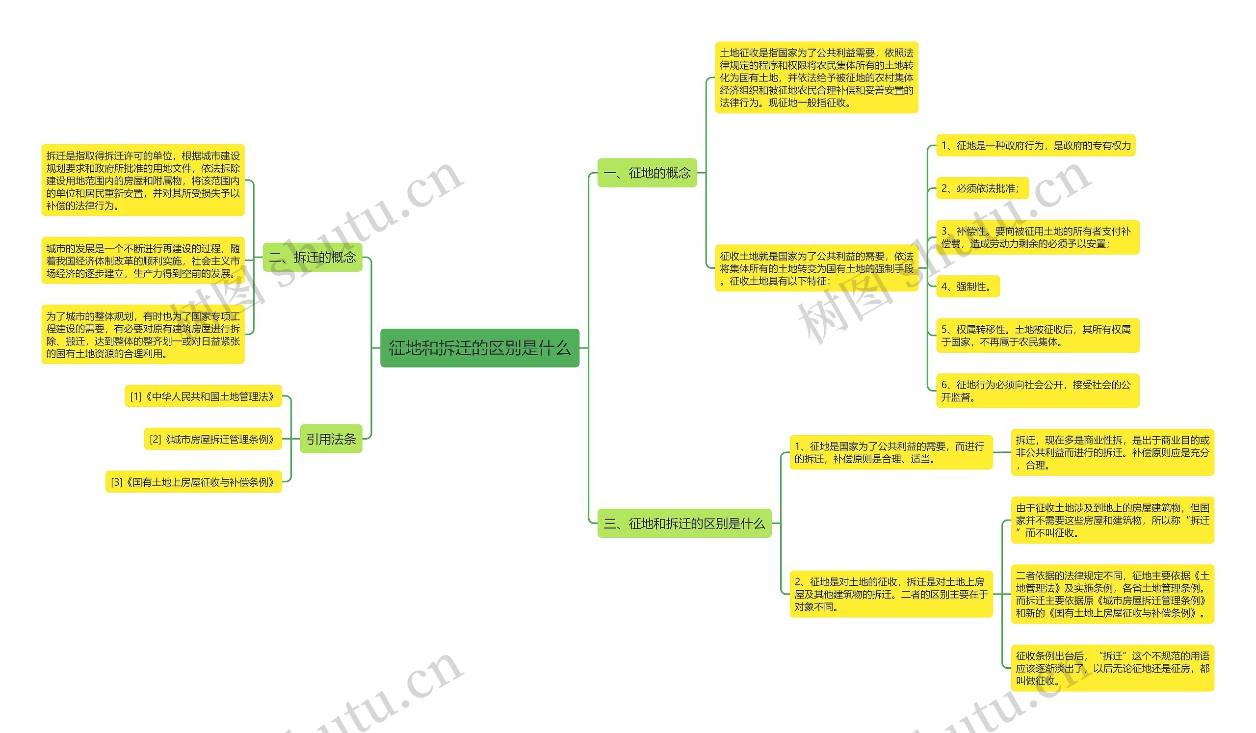 征地和拆迁的区别是什么思维导图