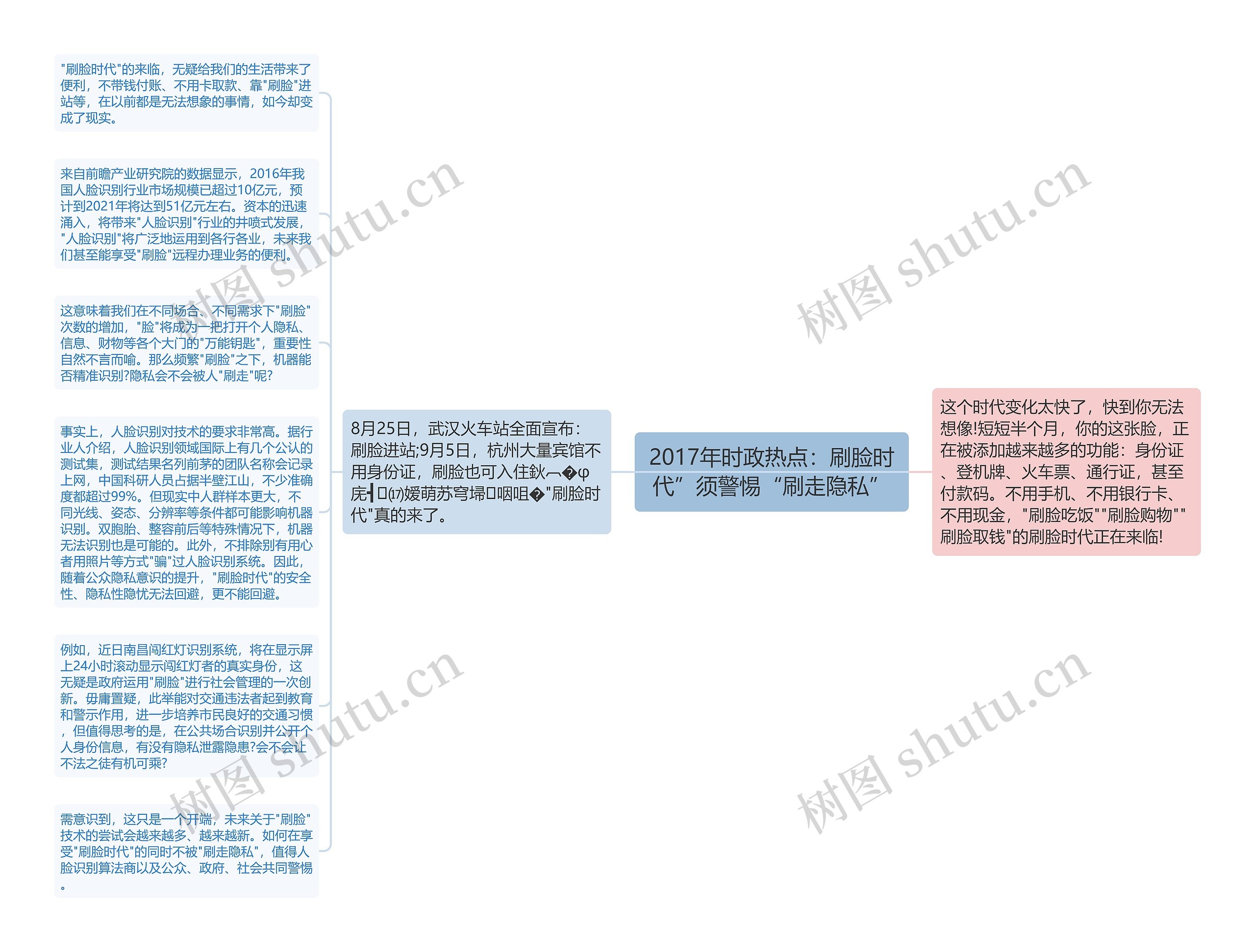 2017年时政热点：刷脸时代”须警惕“刷走隐私”思维导图