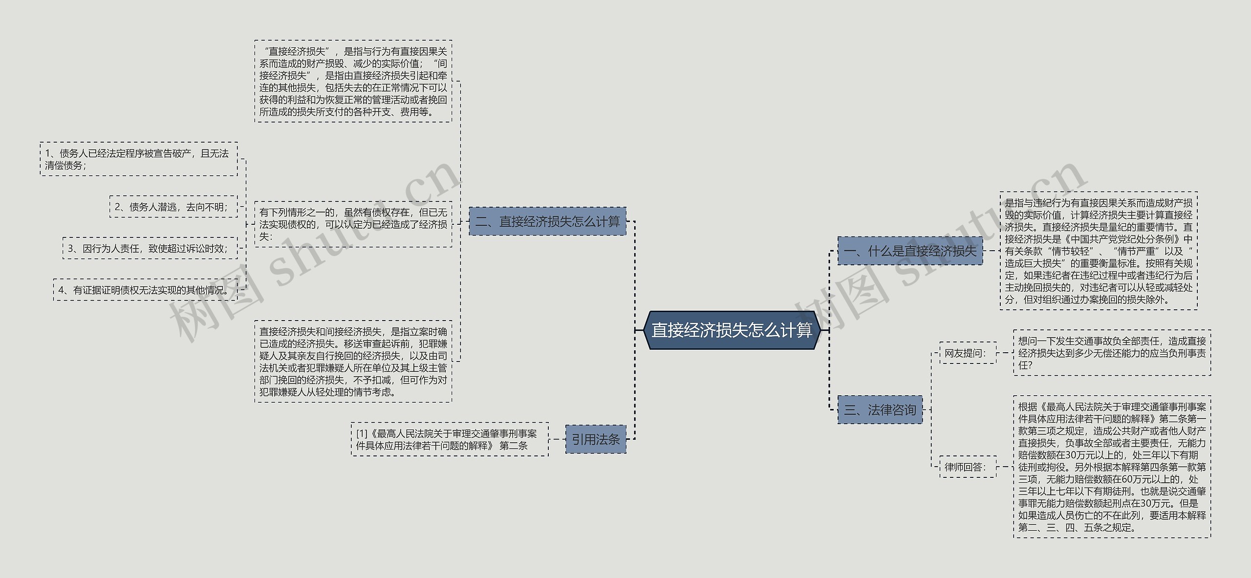 直接经济损失怎么计算思维导图