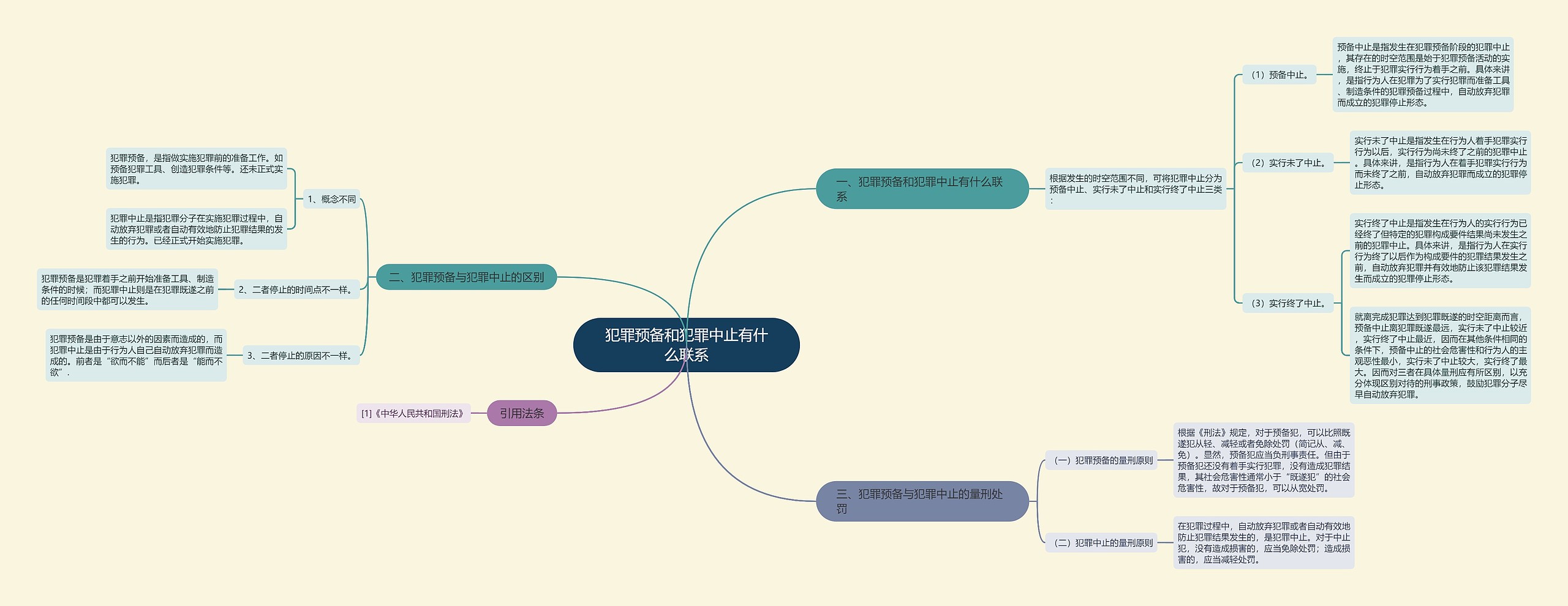 犯罪预备和犯罪中止有什么联系思维导图
