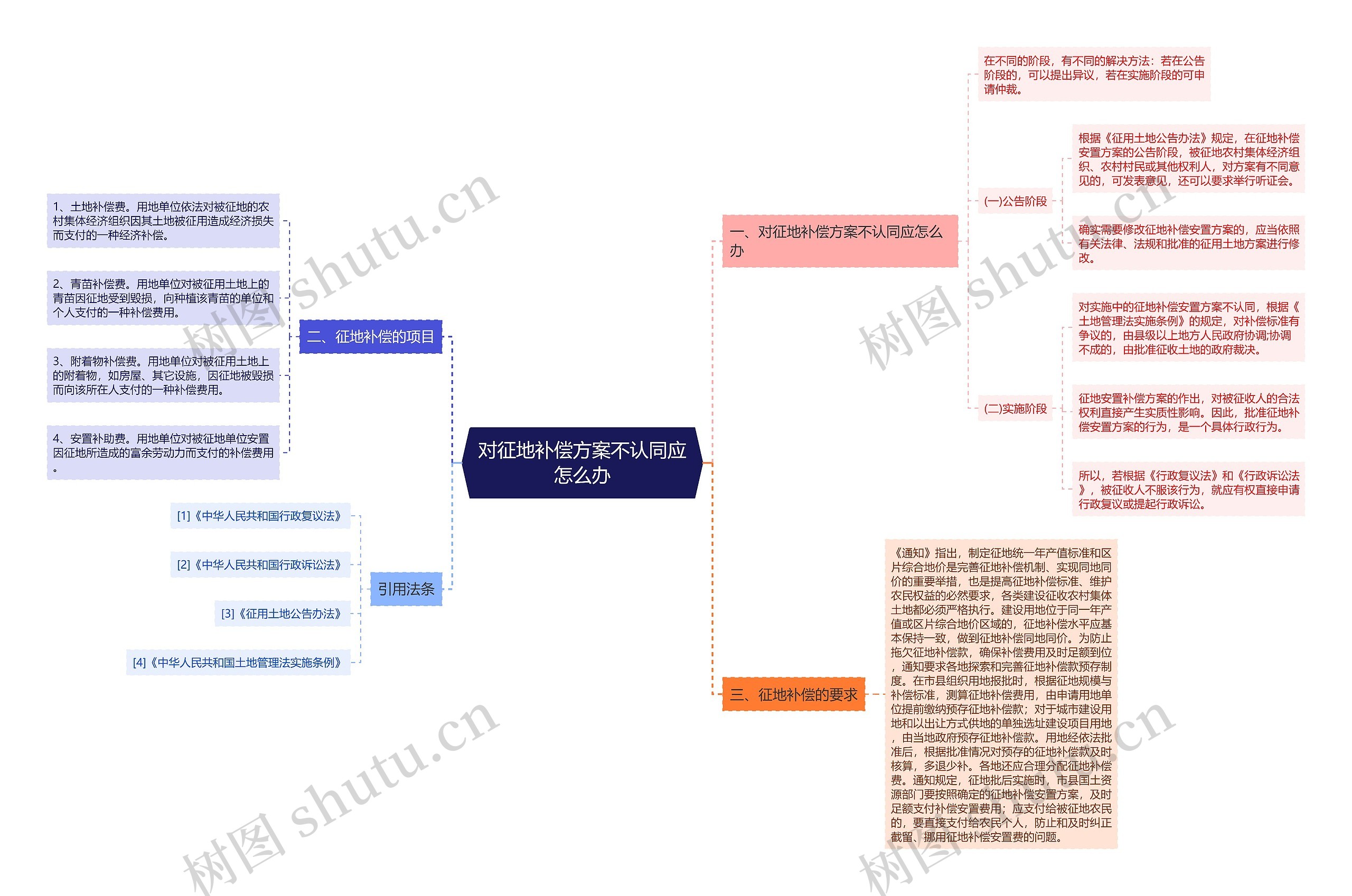 对征地补偿方案不认同应怎么办思维导图