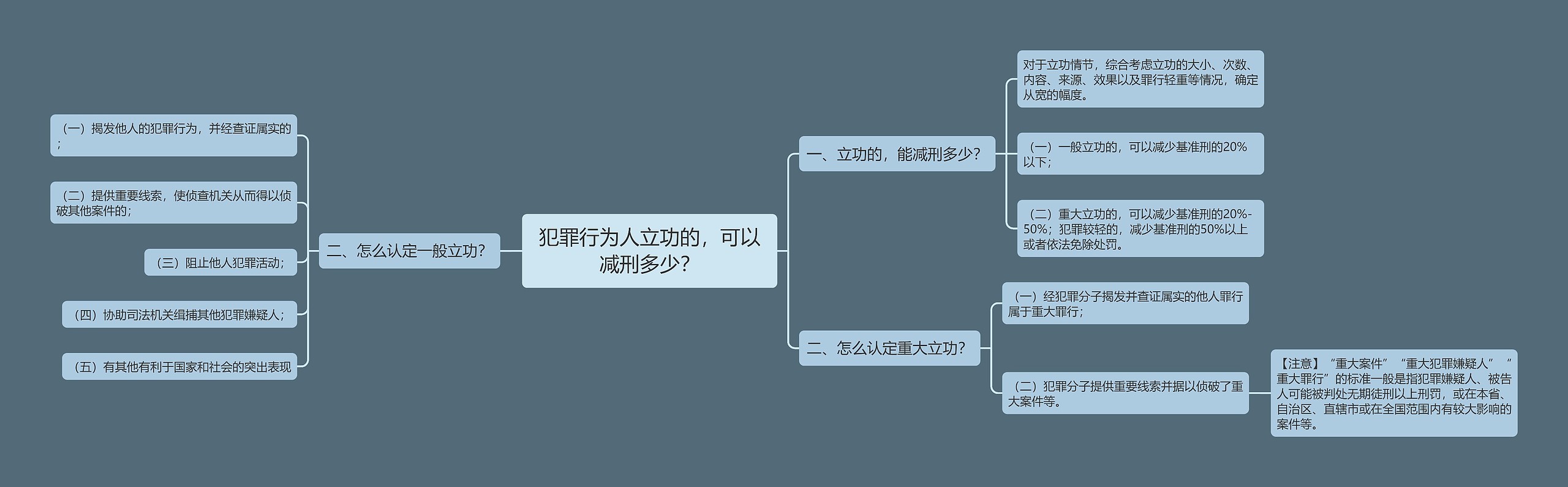 犯罪行为人立功的，可以减刑多少？思维导图