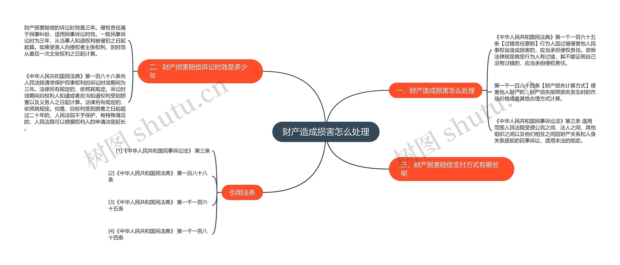 财产造成损害怎么处理思维导图