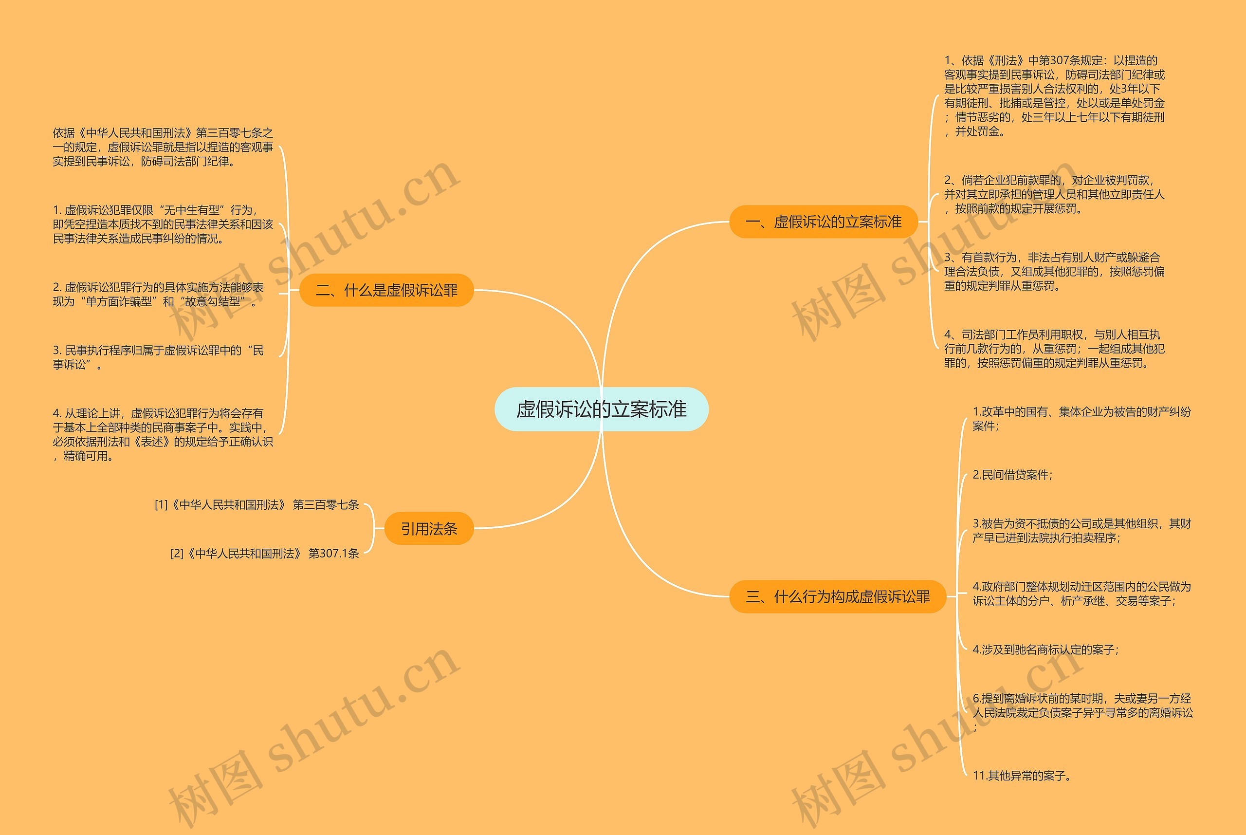 虚假诉讼的立案标准思维导图高清图 虚假诉讼的立案标准思维导图