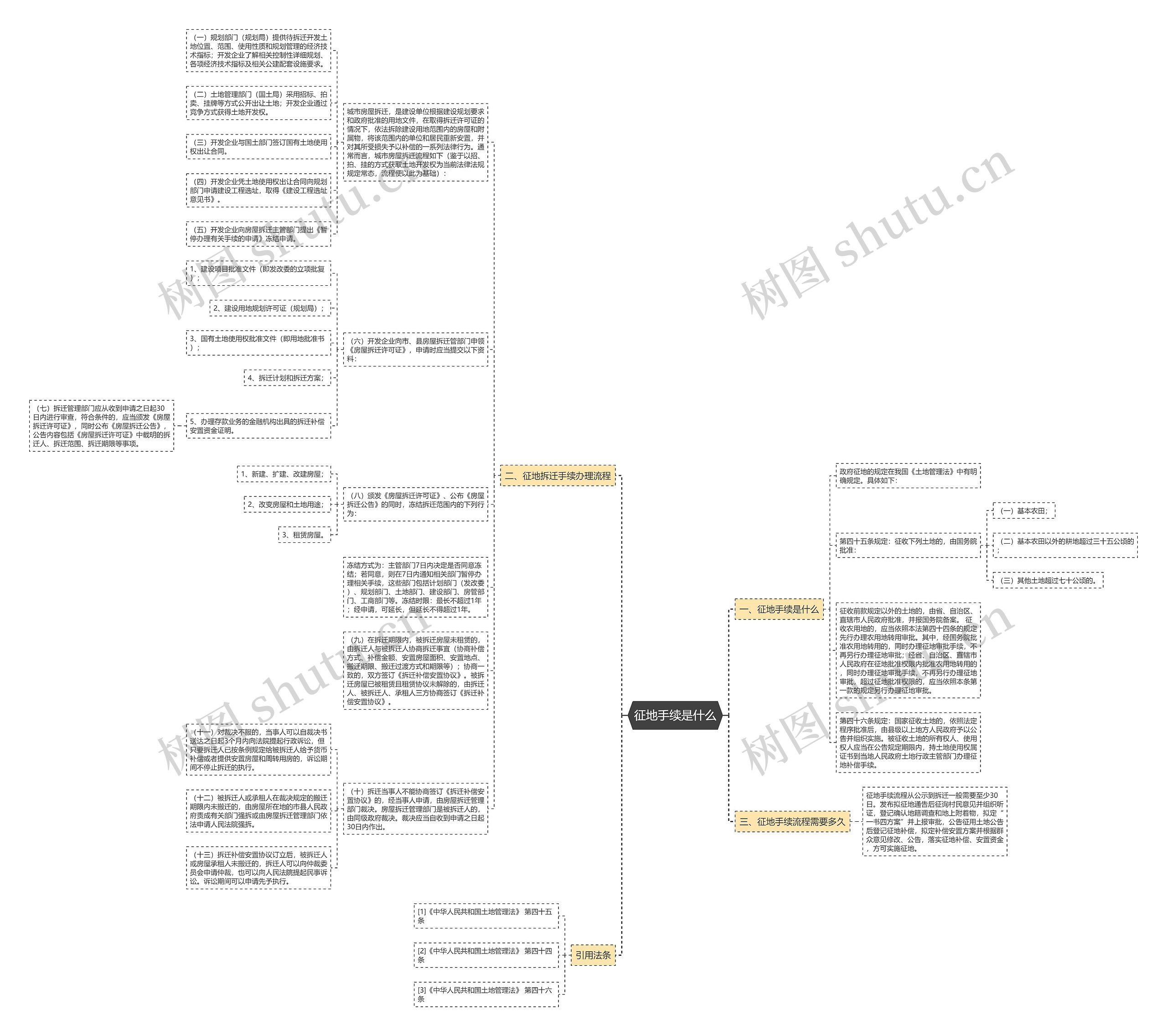 征地手续是什么思维导图