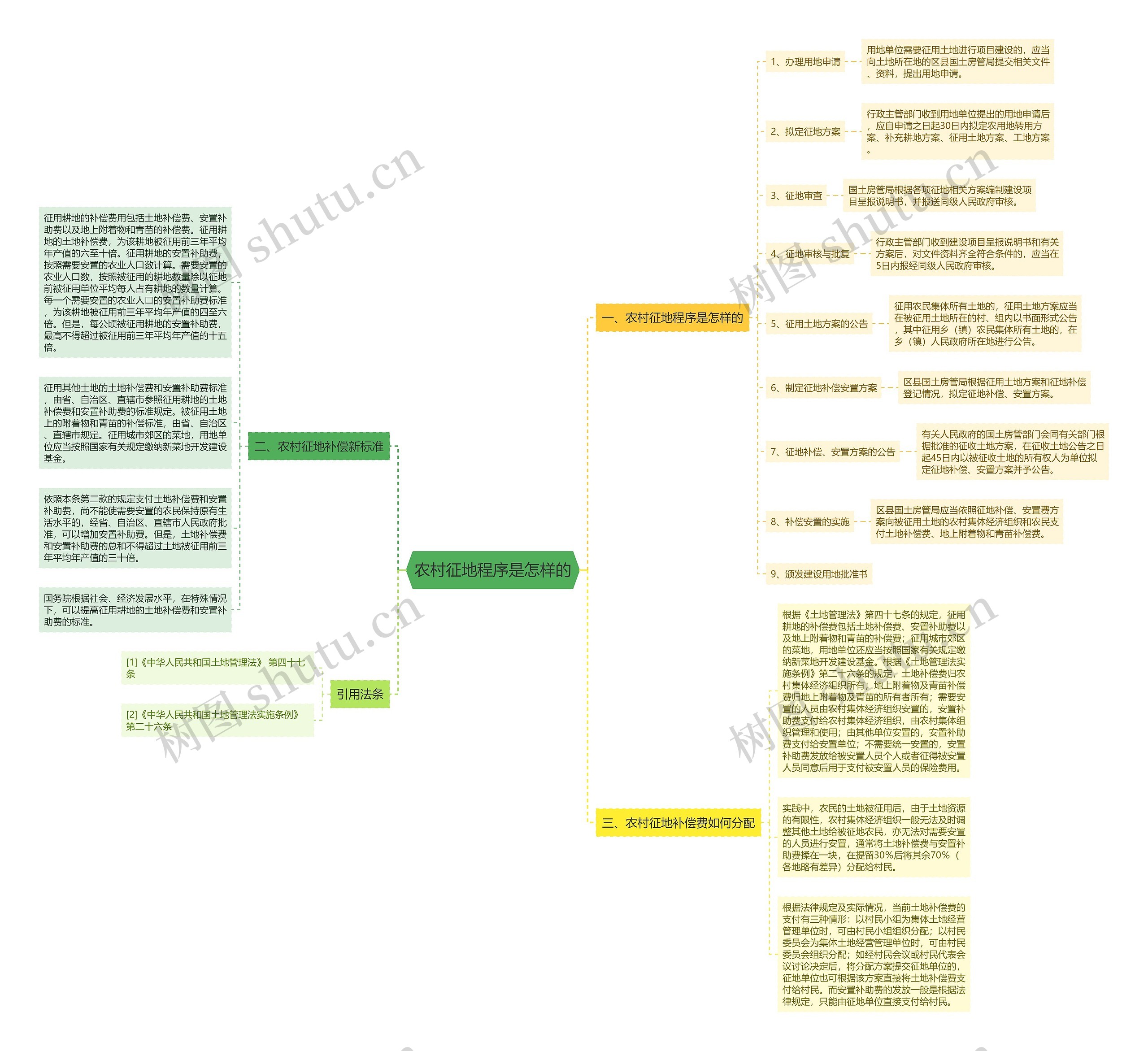 农村征地程序是怎样的思维导图