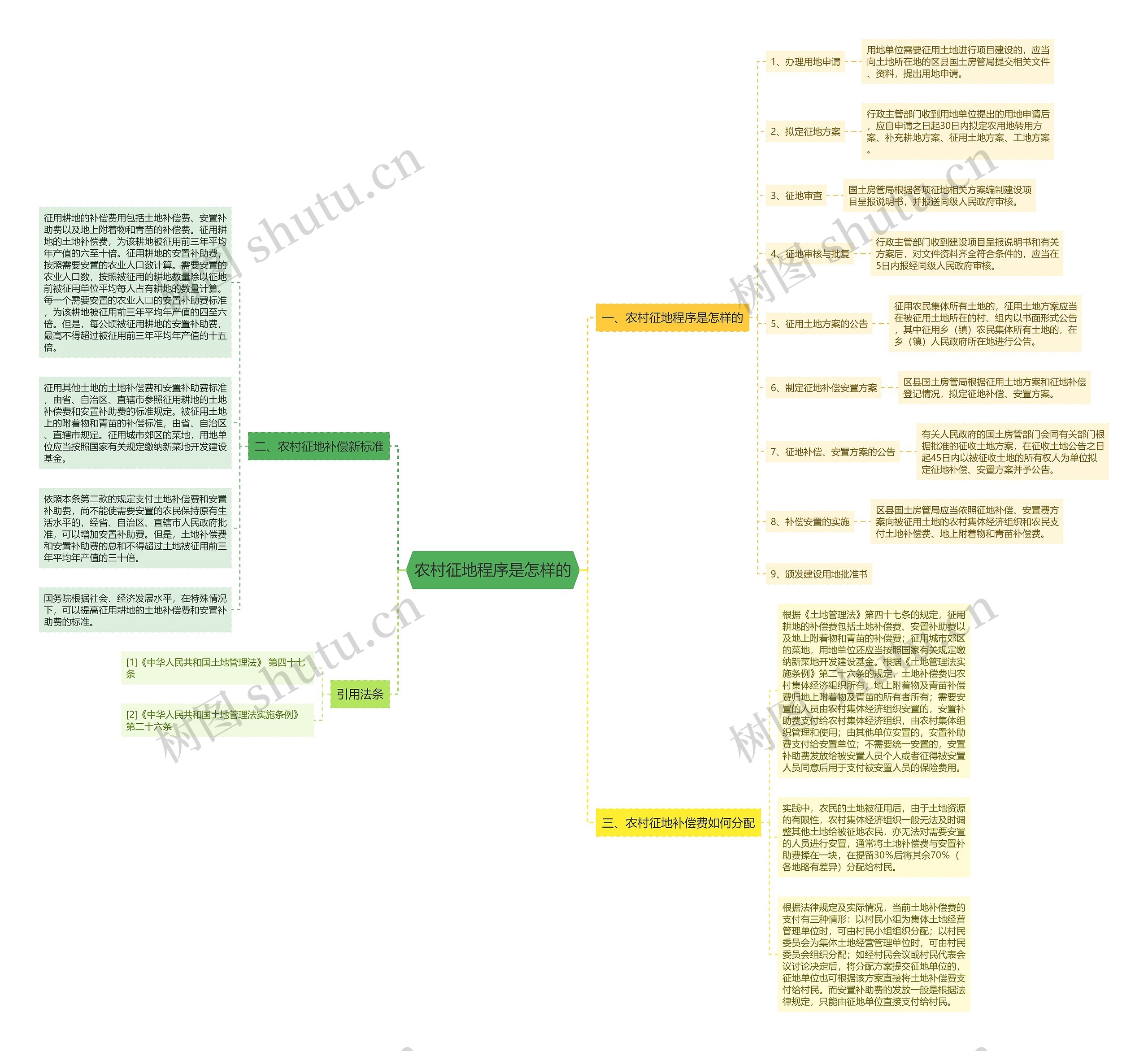 农村征地程序是怎样的 农村征地程序是怎样的