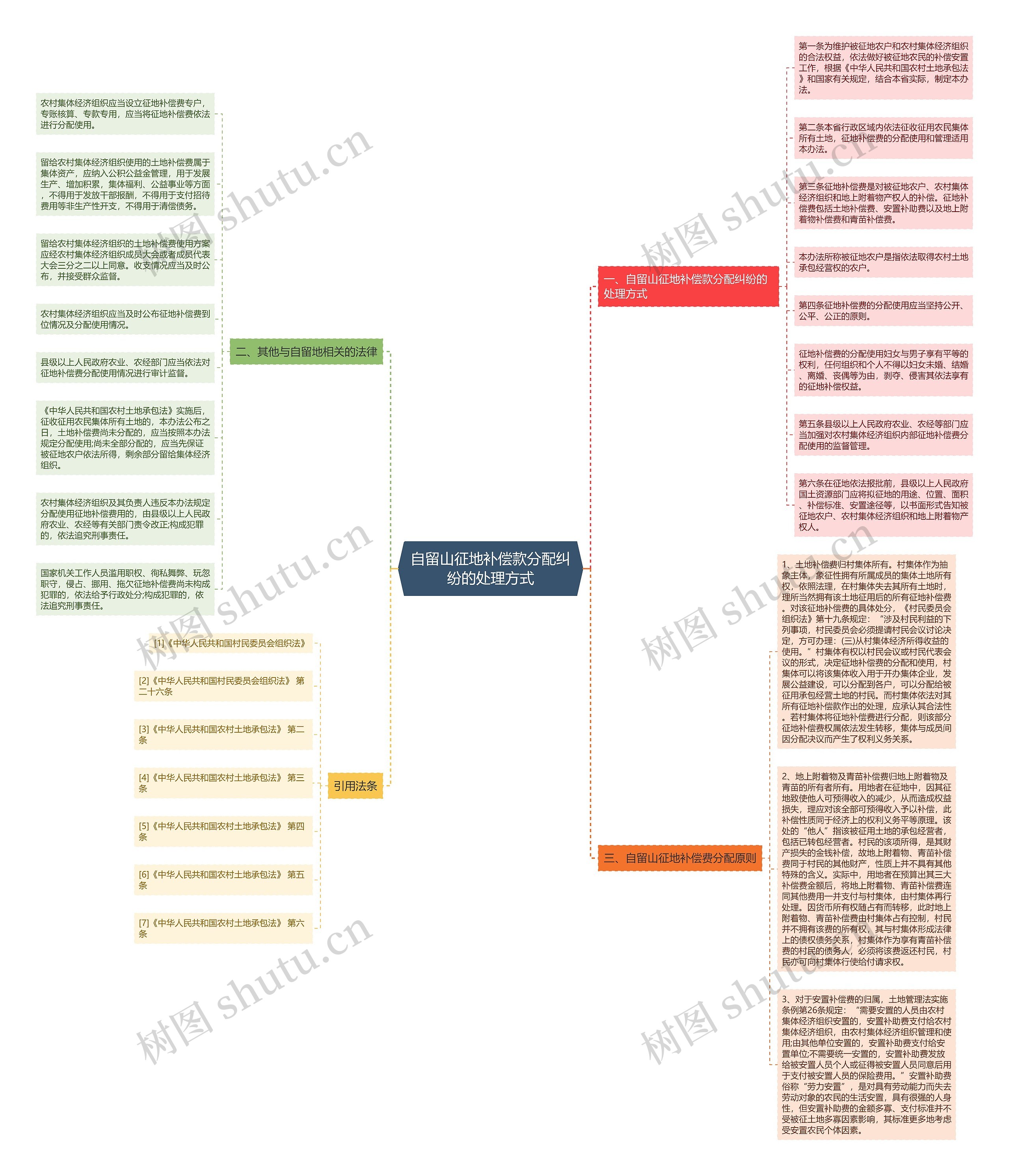 自留山征地补偿款分配纠纷的处理方式思维导图