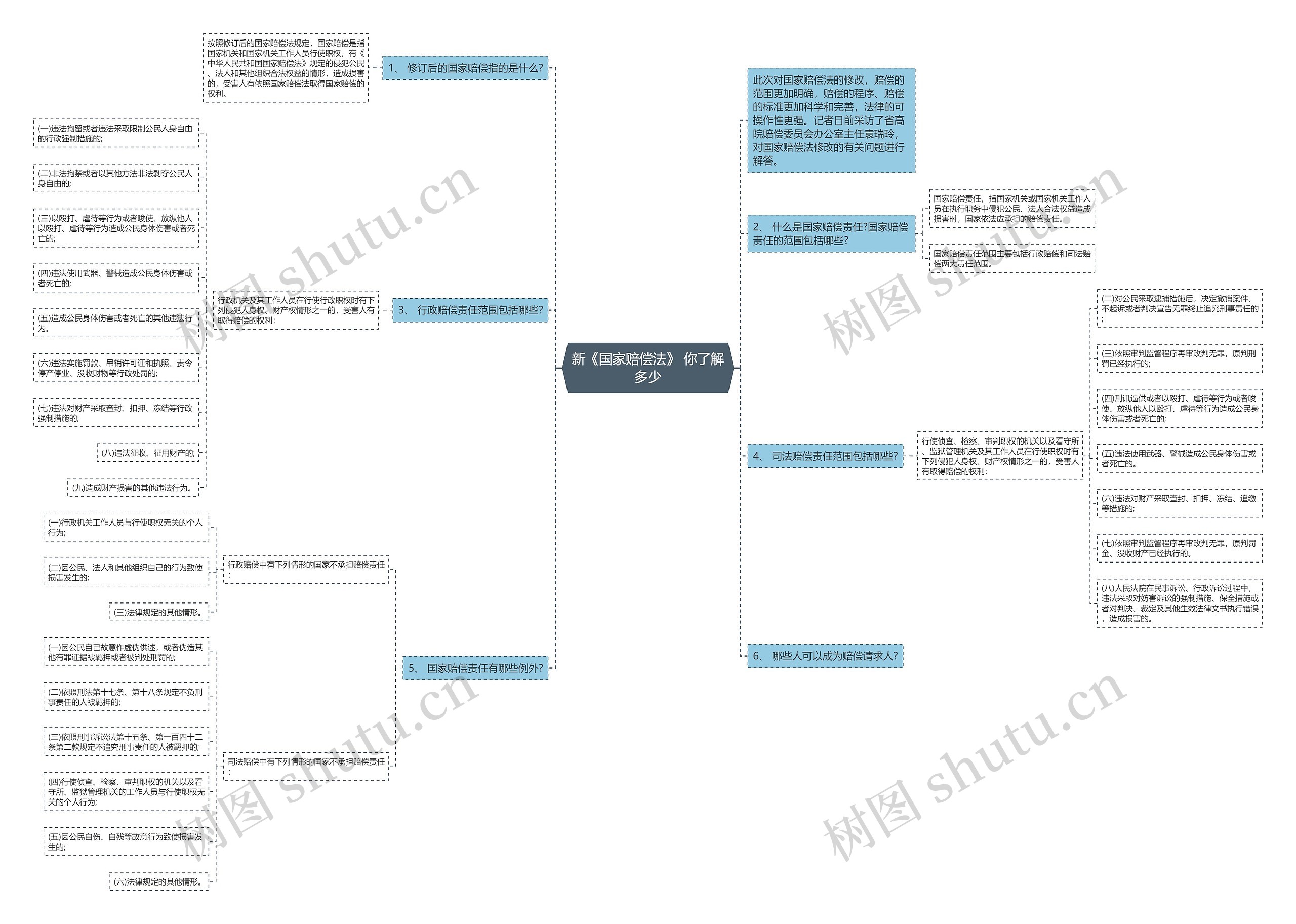 新《国家赔偿法》 你了解多少思维导图