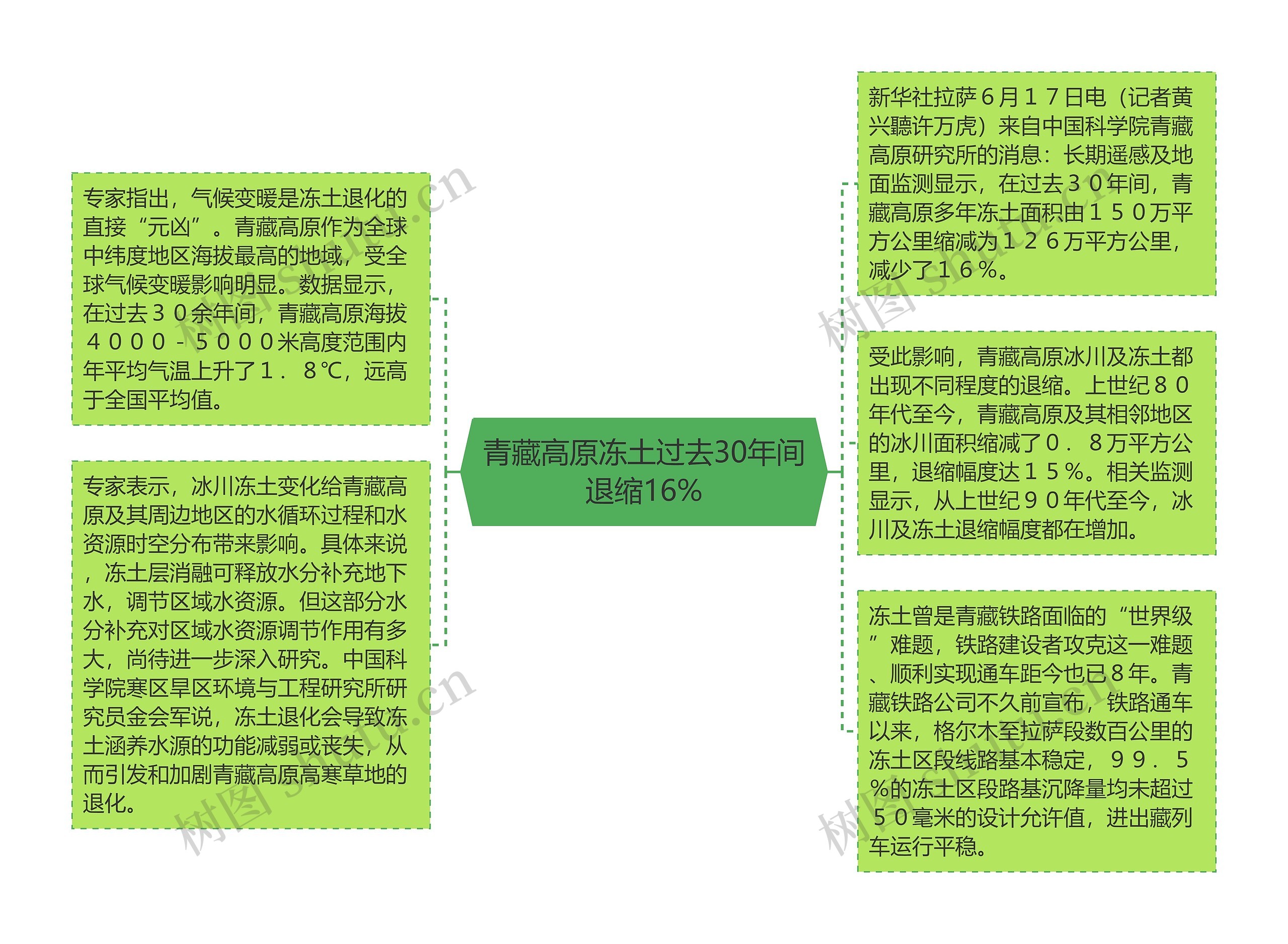 青藏高原冻土过去30年间退缩16%思维导图