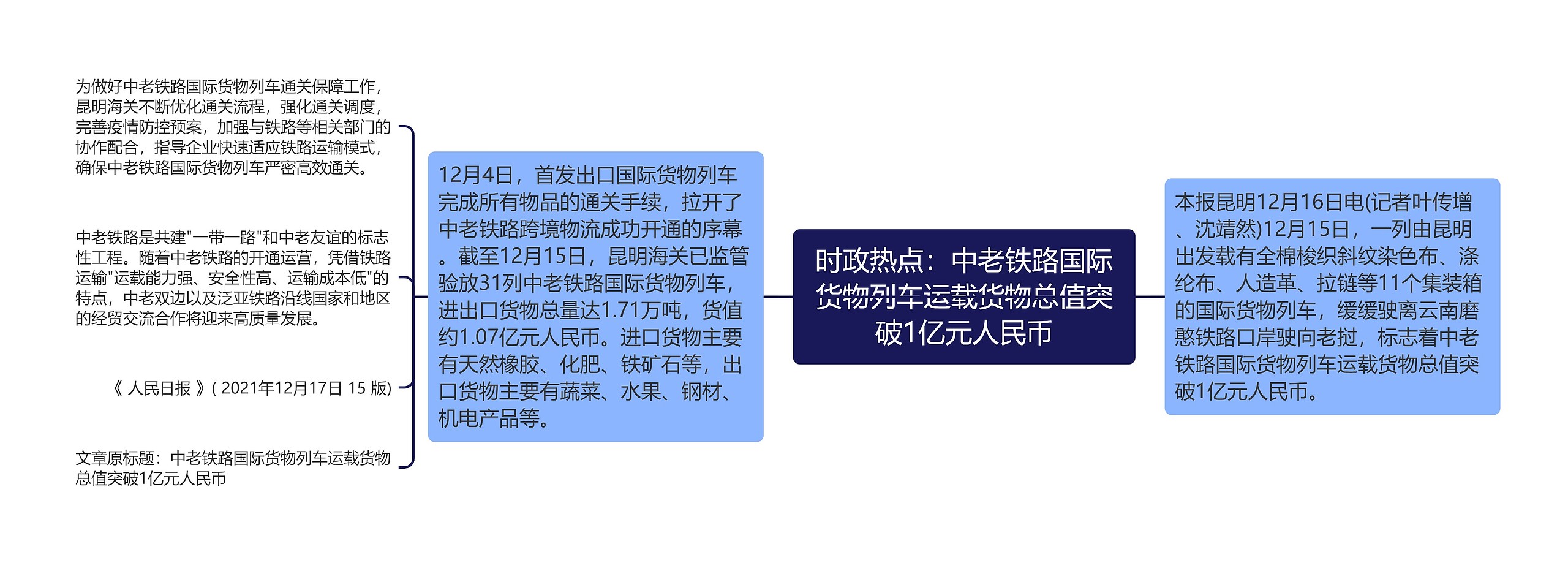 时政热点：中老铁路国际货物列车运载货物总值突破1亿元人民币思维导图