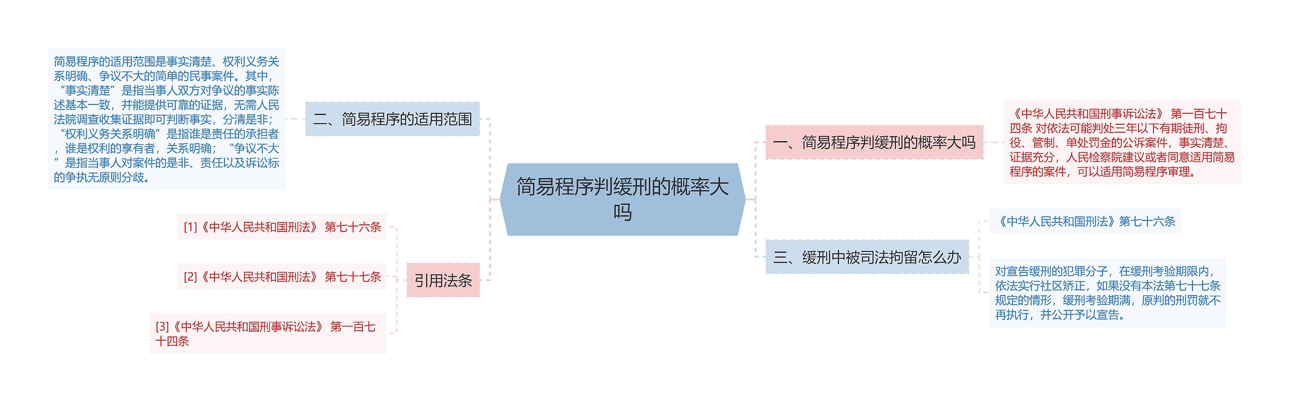 简易程序判缓刑的概率大吗思维导图