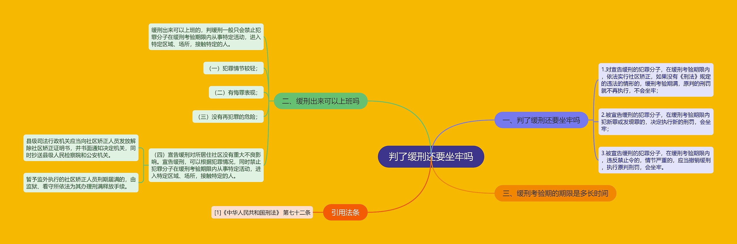 判了缓刑还要坐牢吗思维导图