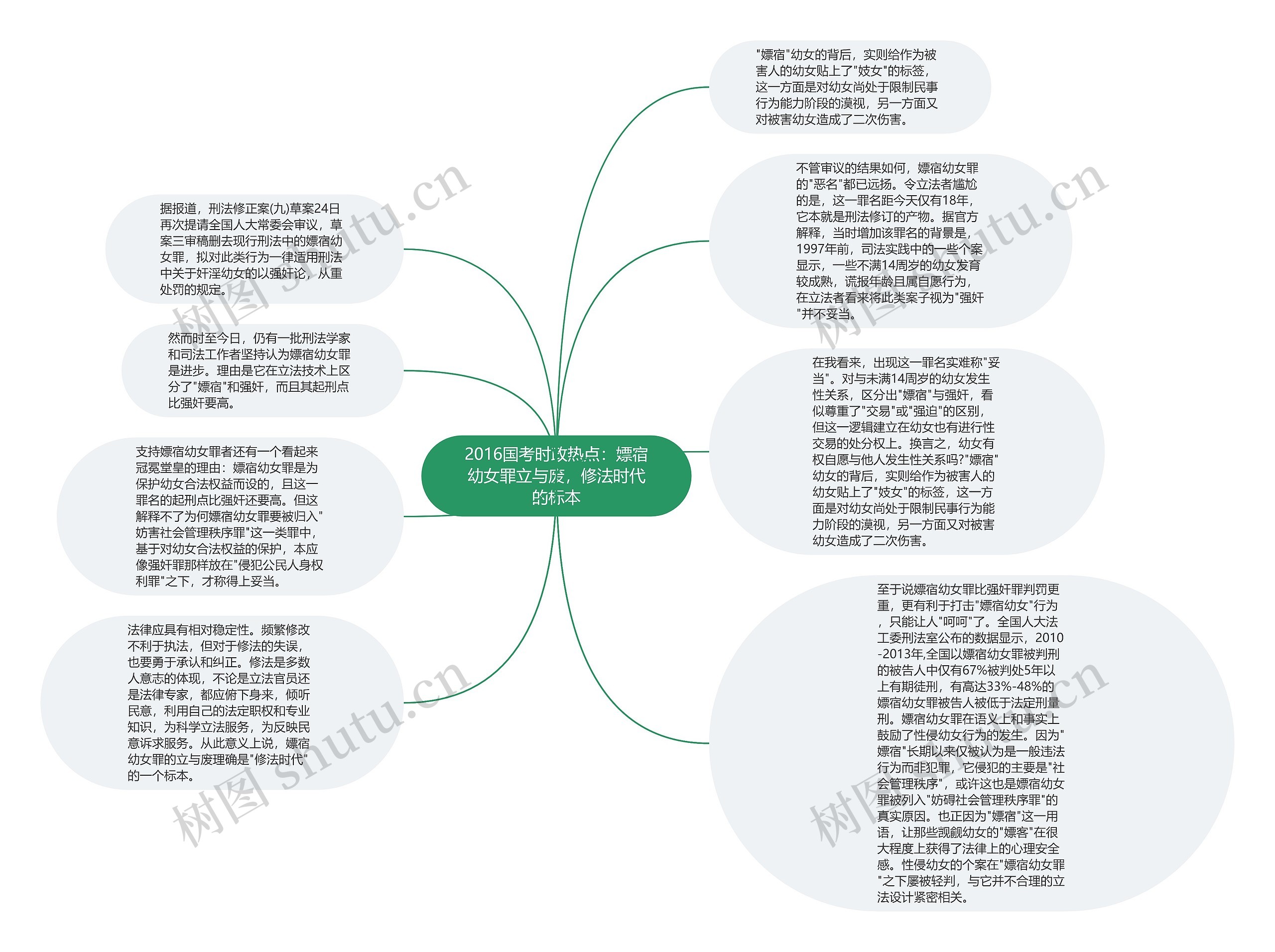 2016国考时政热点：嫖宿幼女罪立与废，修法时代的标本思维导图