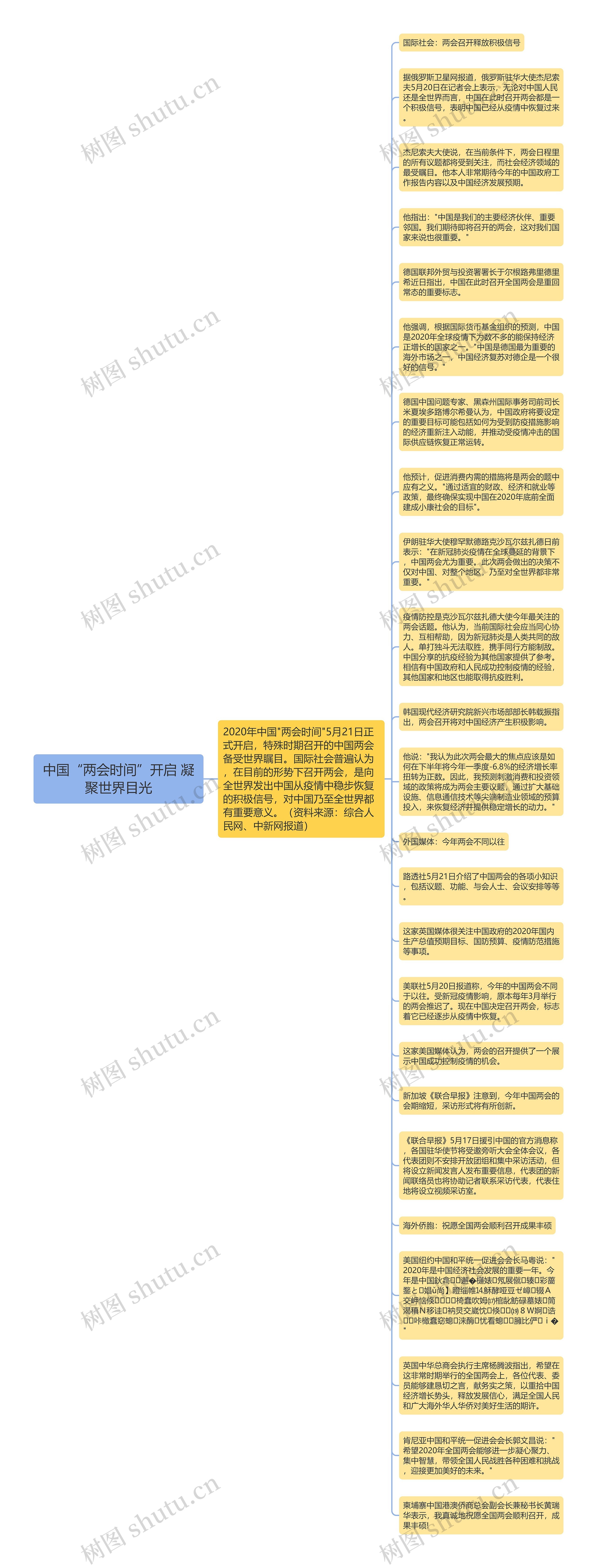 中国“两会时间”开启 凝聚世界目光思维导图