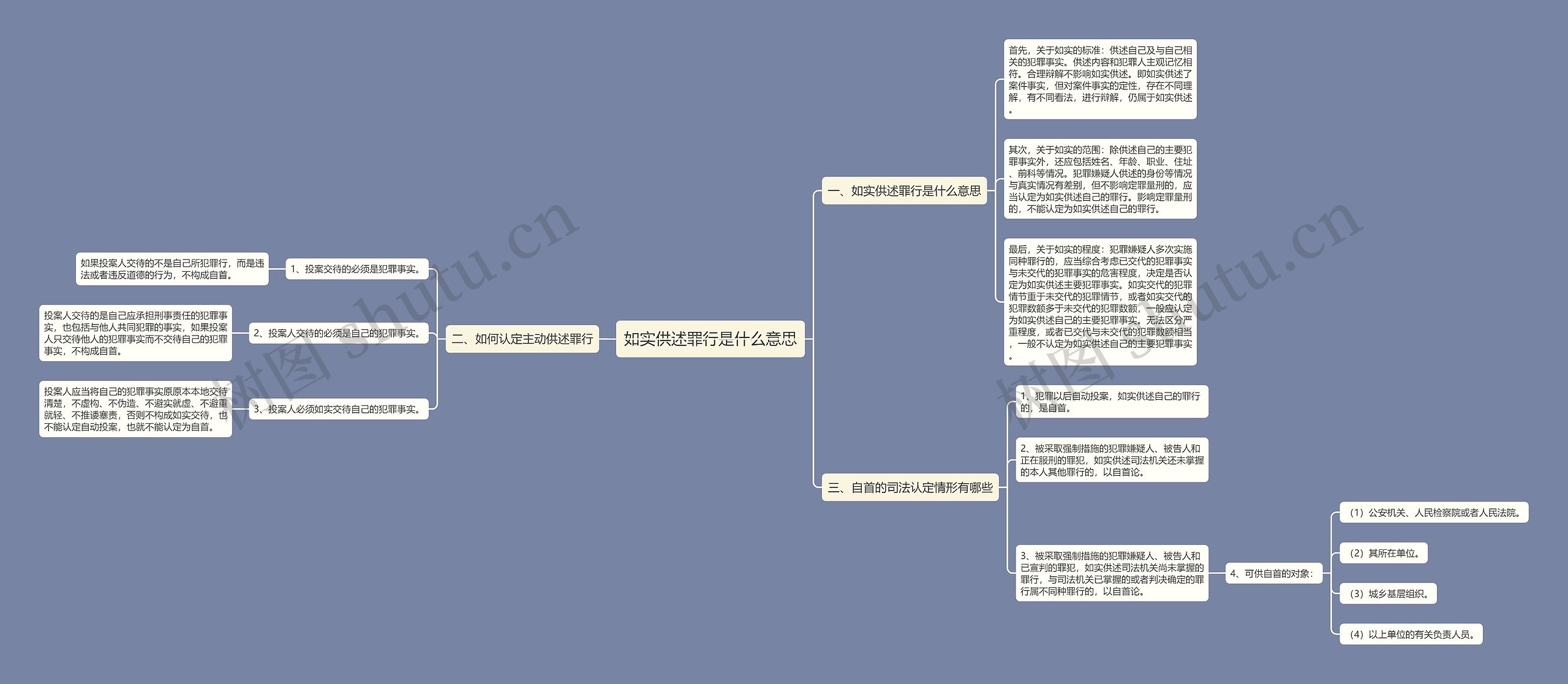 如实供述罪行是什么意思思维导图