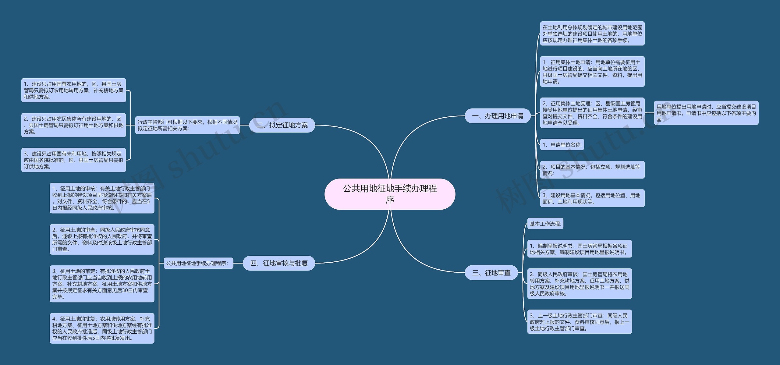 公共用地征地手续办理程序思维导图
