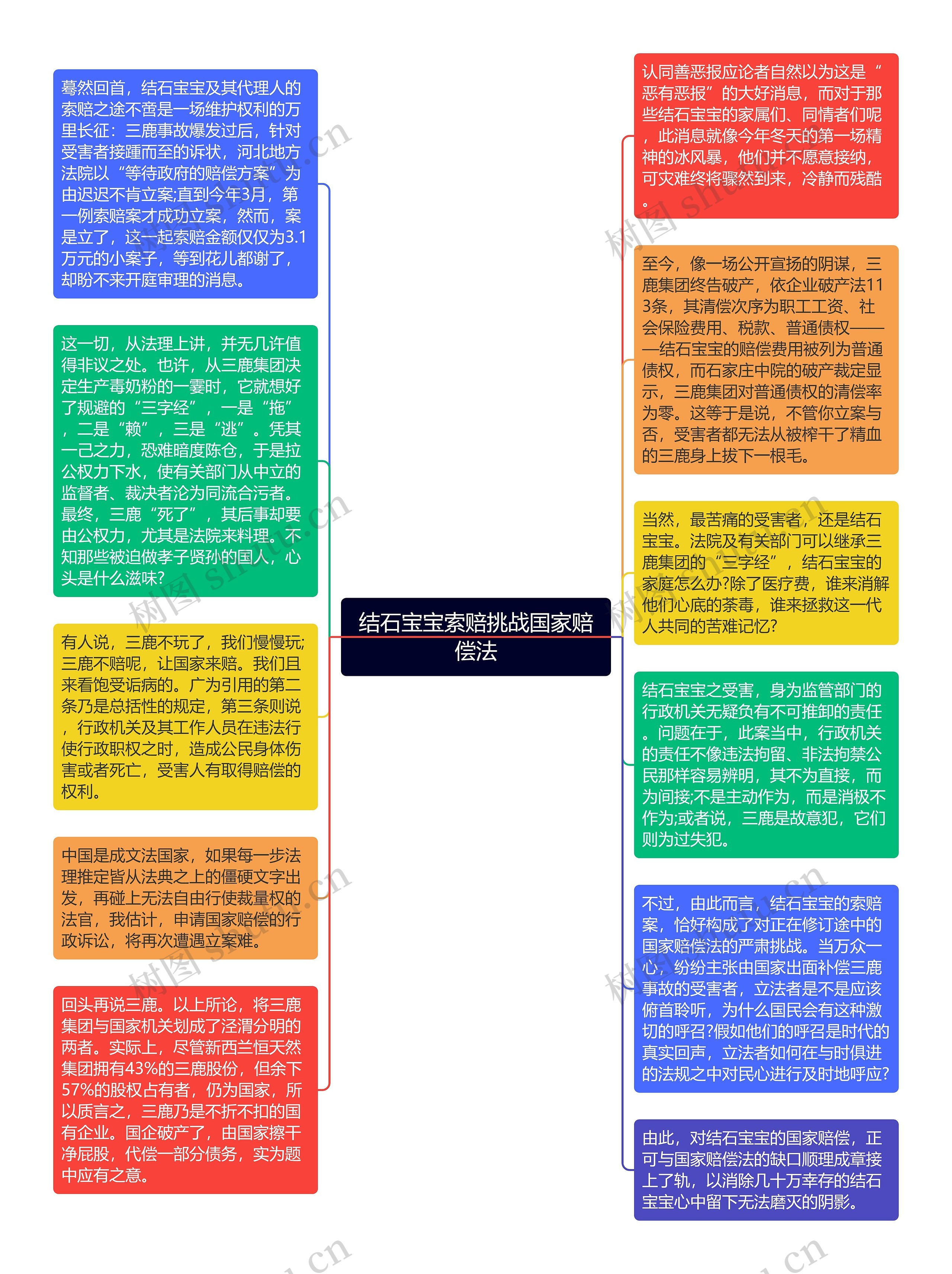 结石宝宝索赔挑战国家赔偿法思维导图