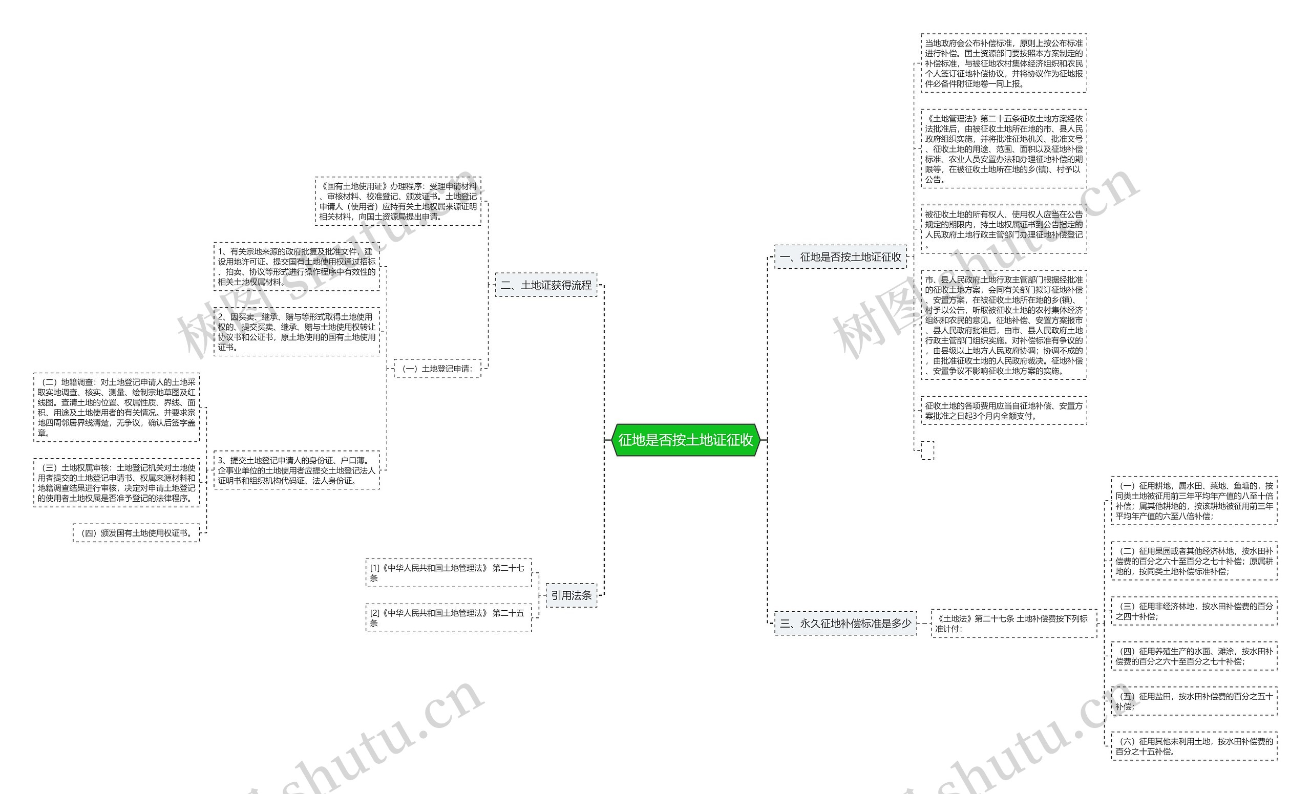 征地是否按土地证征收思维导图