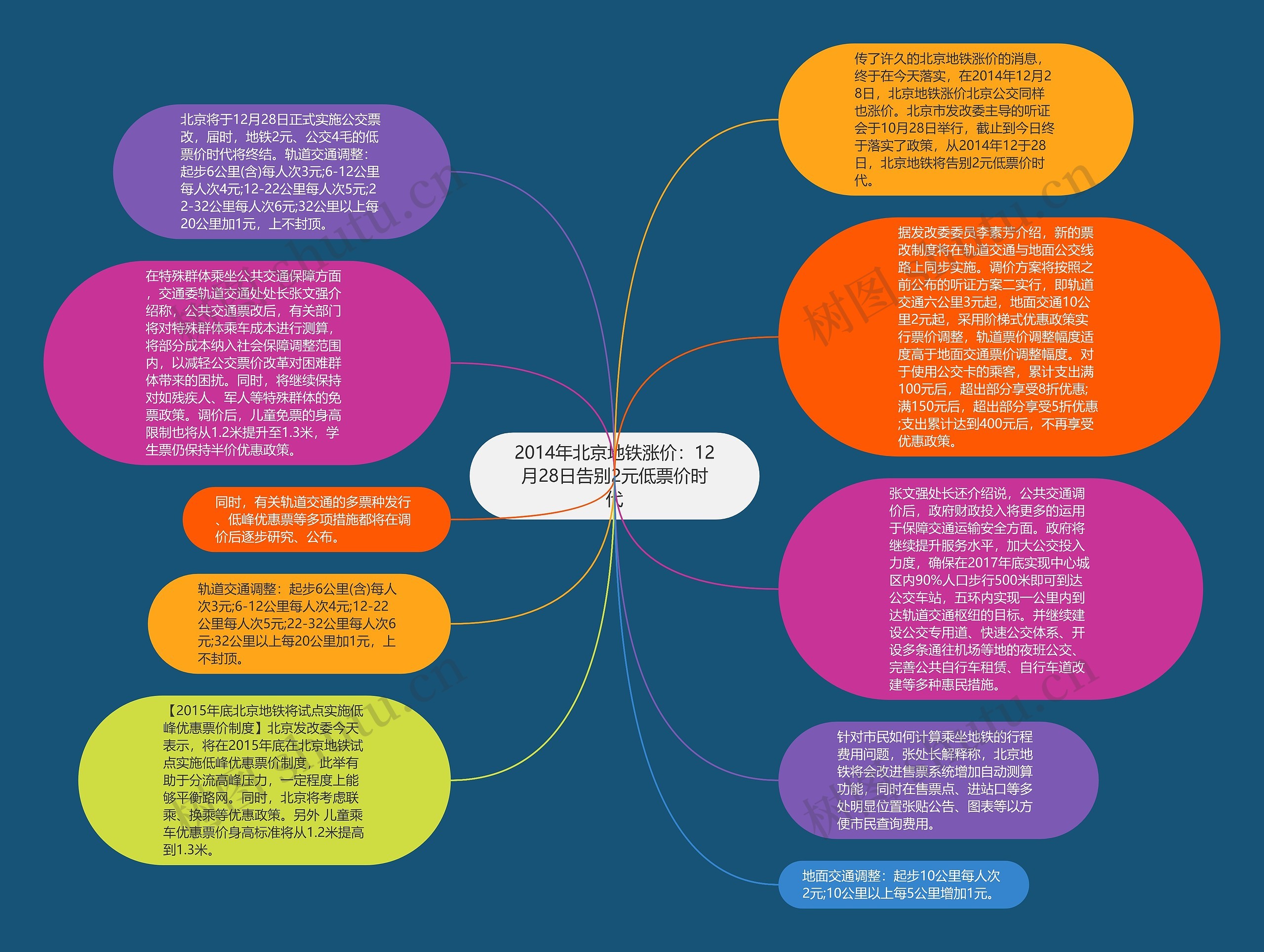 2014年北京地铁涨价：12月28日告别2元低票价时代思维导图