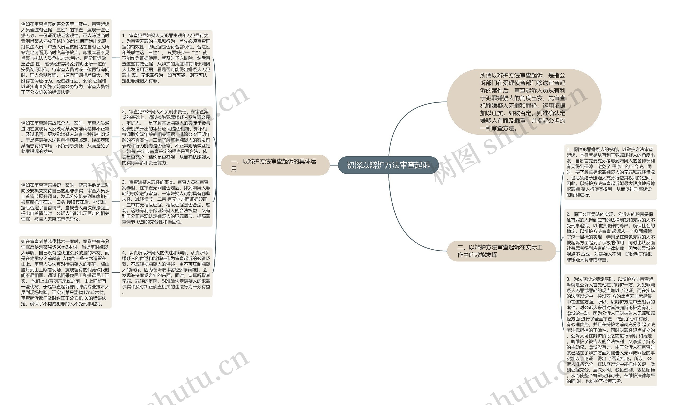 初探以辩护方法审查起诉思维导图