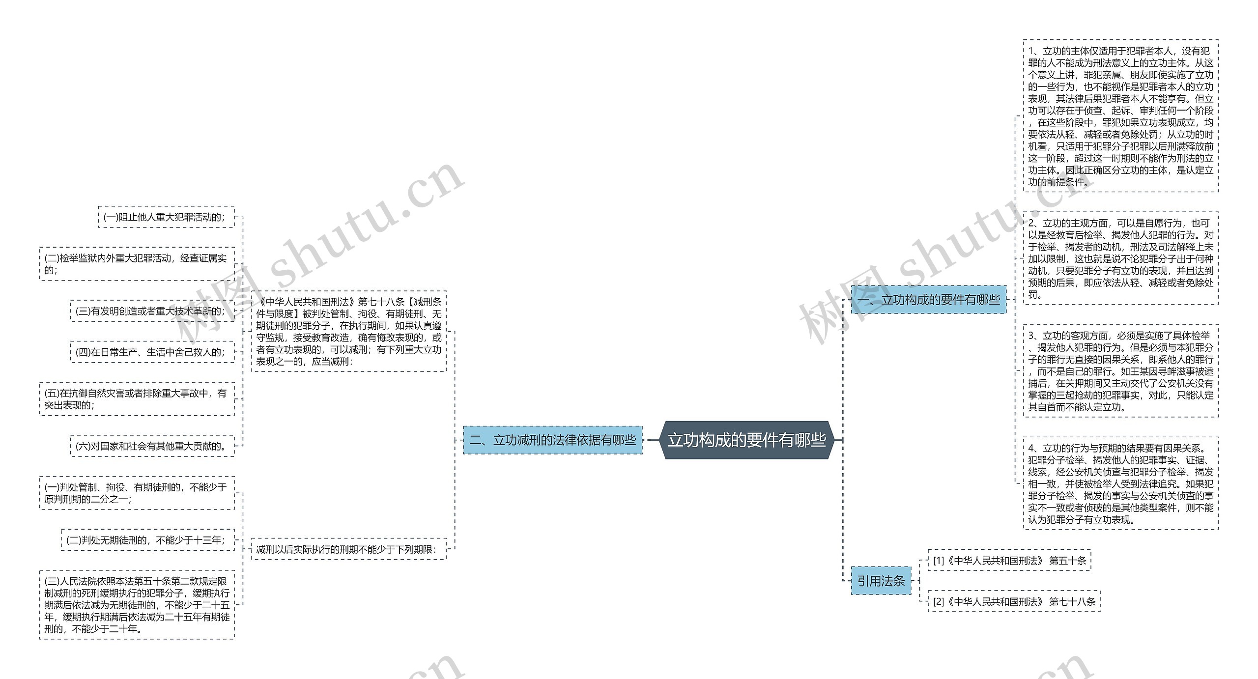 立功构成的要件有哪些思维导图