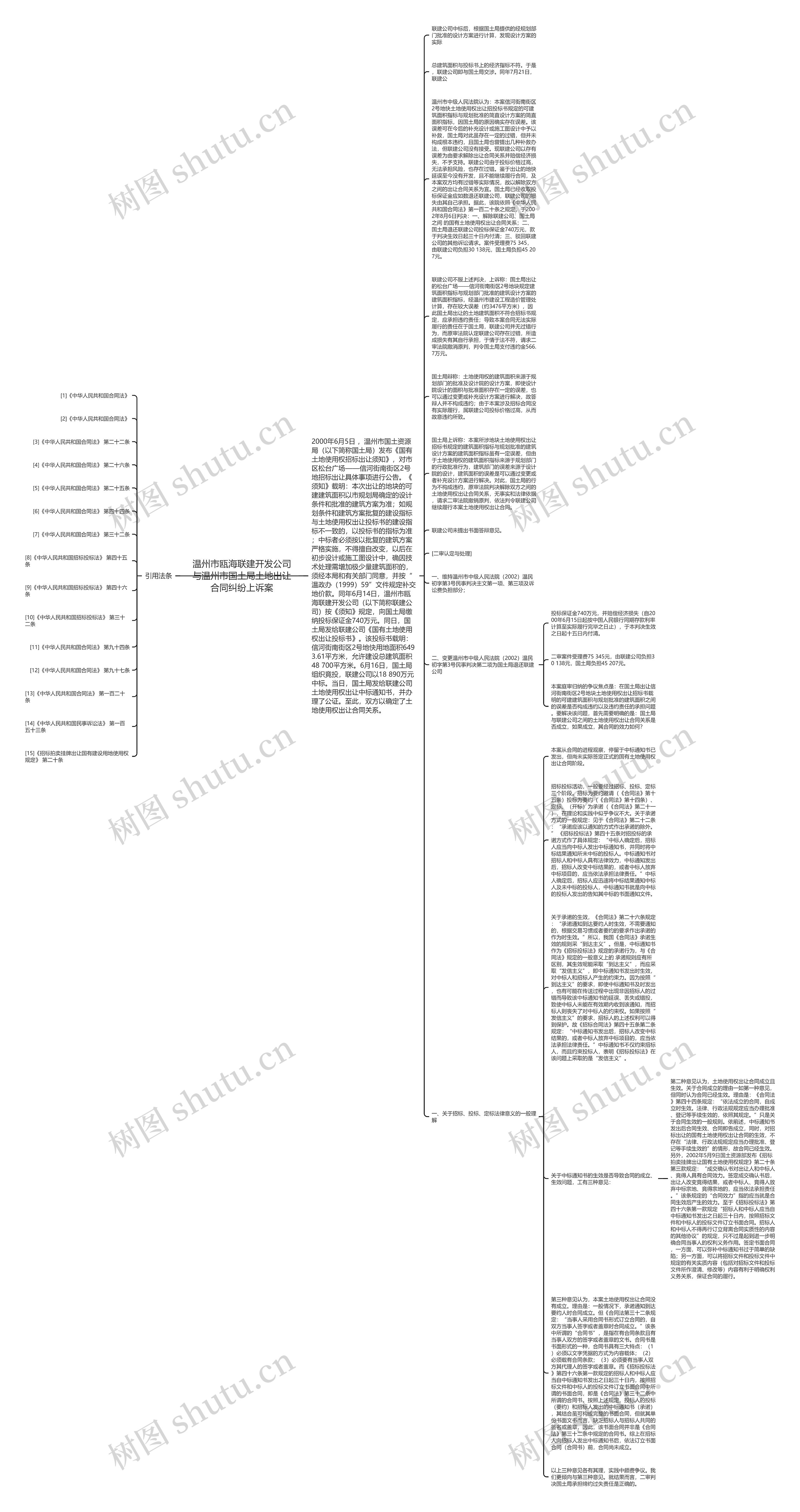 温州市瓯海联建开发公司与温州市国土局土地出让合同纠纷上诉案思维导图