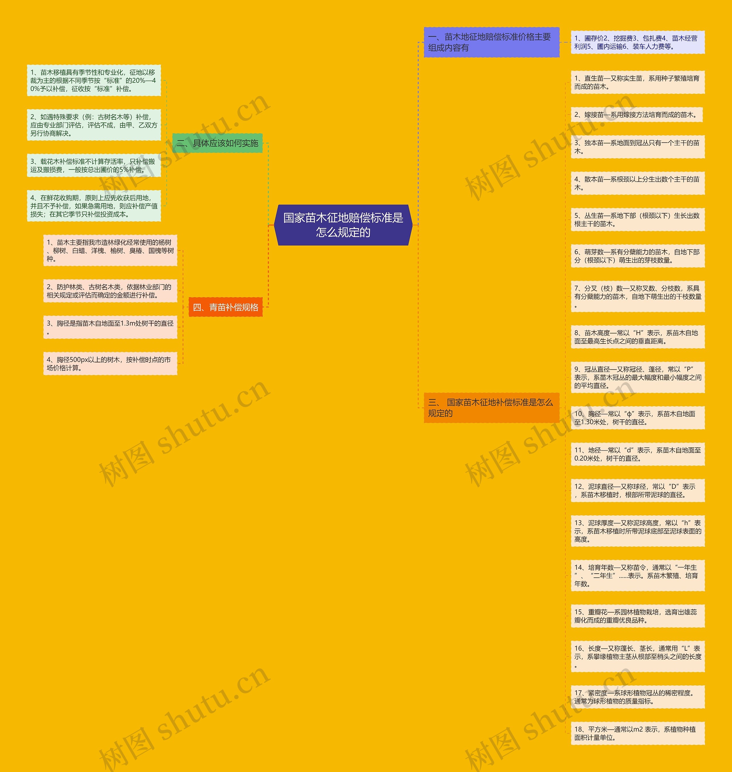 国家苗木征地赔偿标准是怎么规定的思维导图
