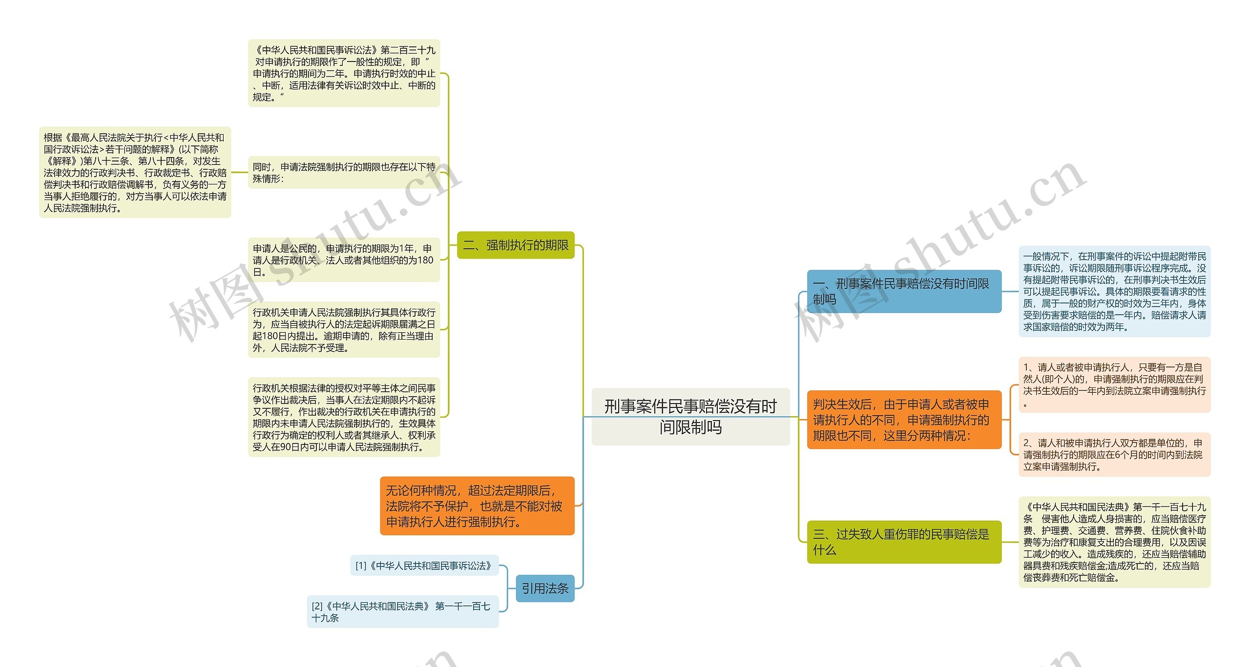 刑事案件民事赔偿没有时间限制吗思维导图