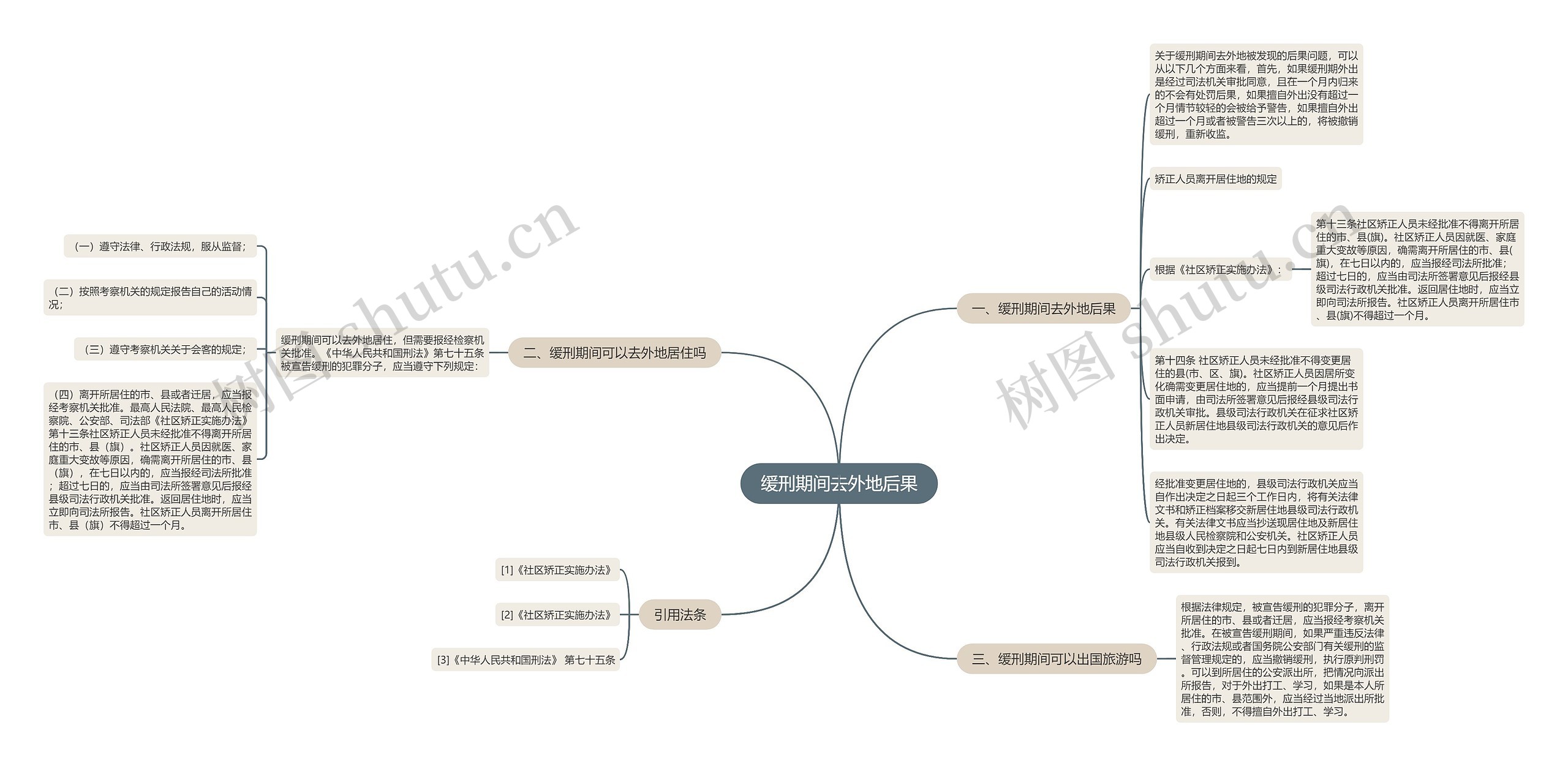 缓刑期间去外地后果思维导图