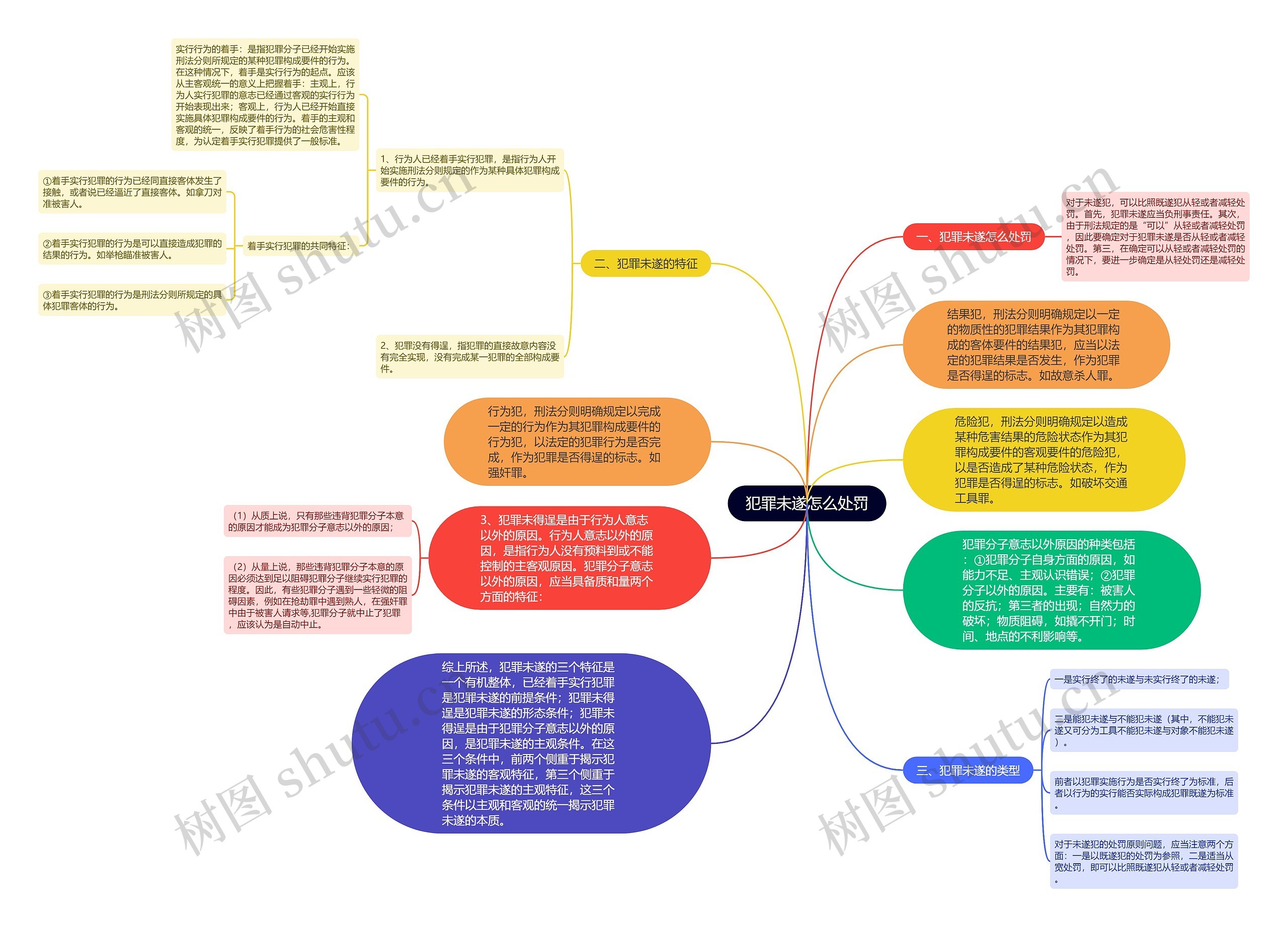 犯罪未遂怎么处罚思维导图