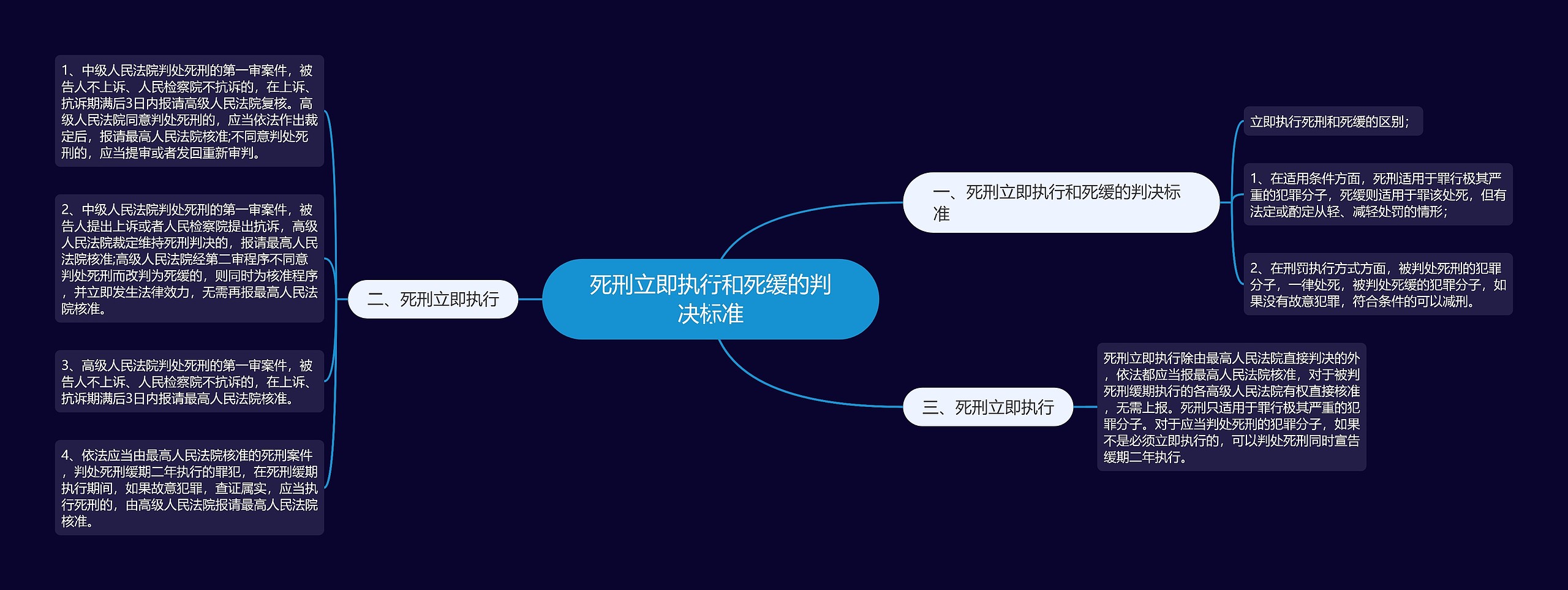 死刑立即执行和死缓的判决标准思维导图