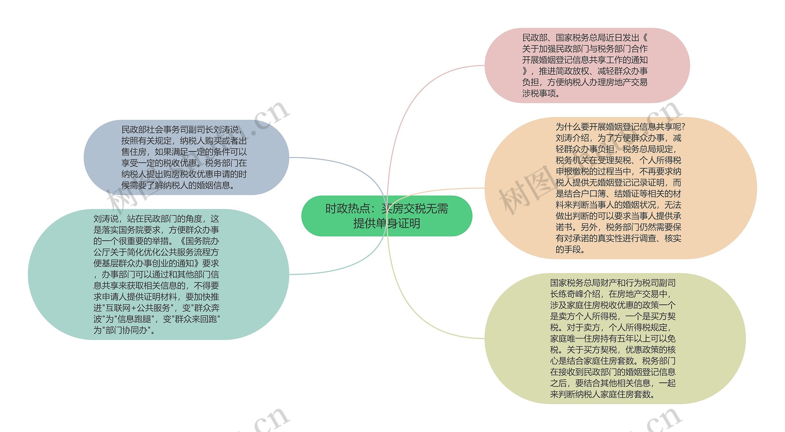 时政热点：买房交税无需提供单身证明思维导图