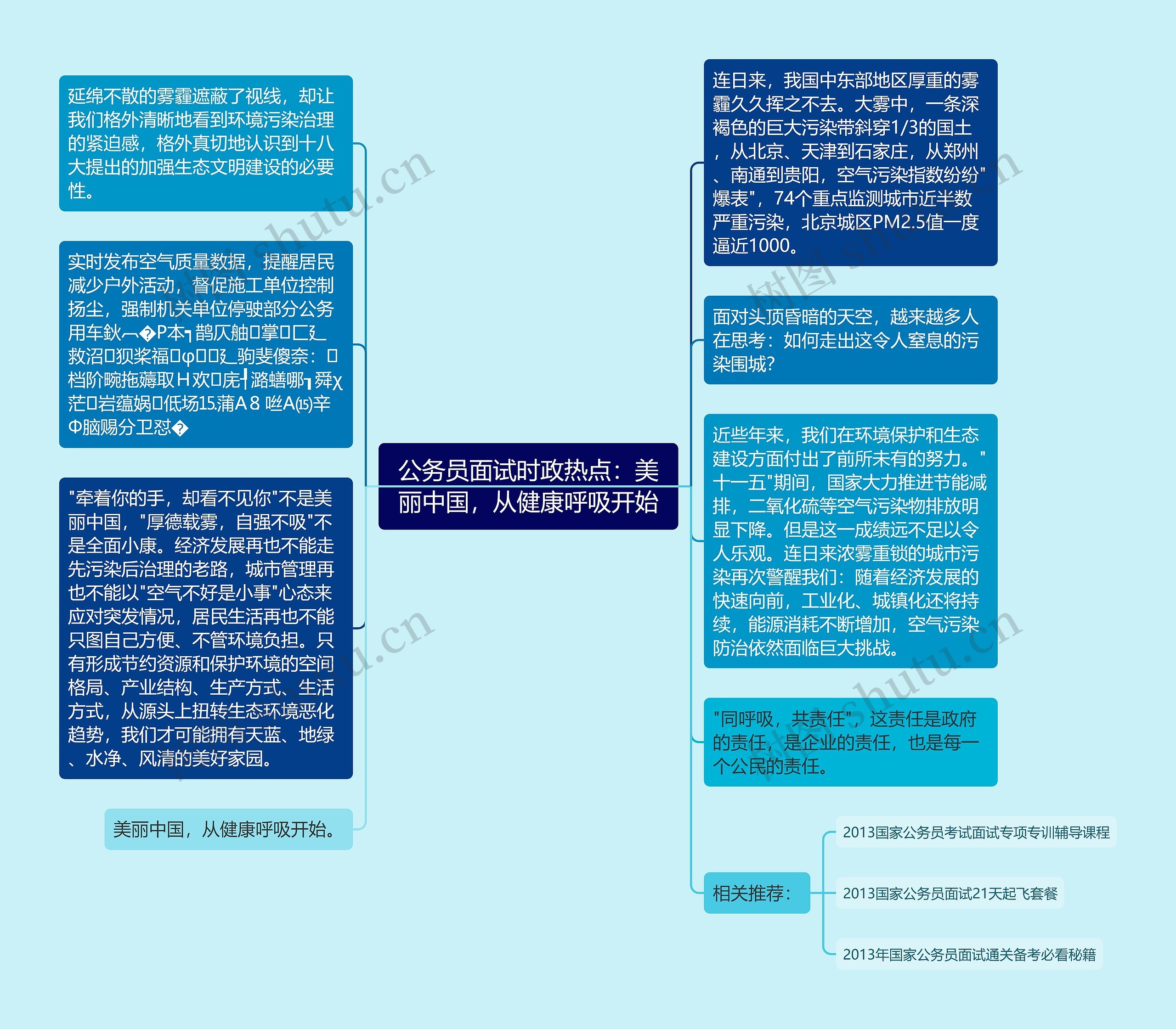 公务员面试时政热点：美丽中国，从健康呼吸开始思维导图