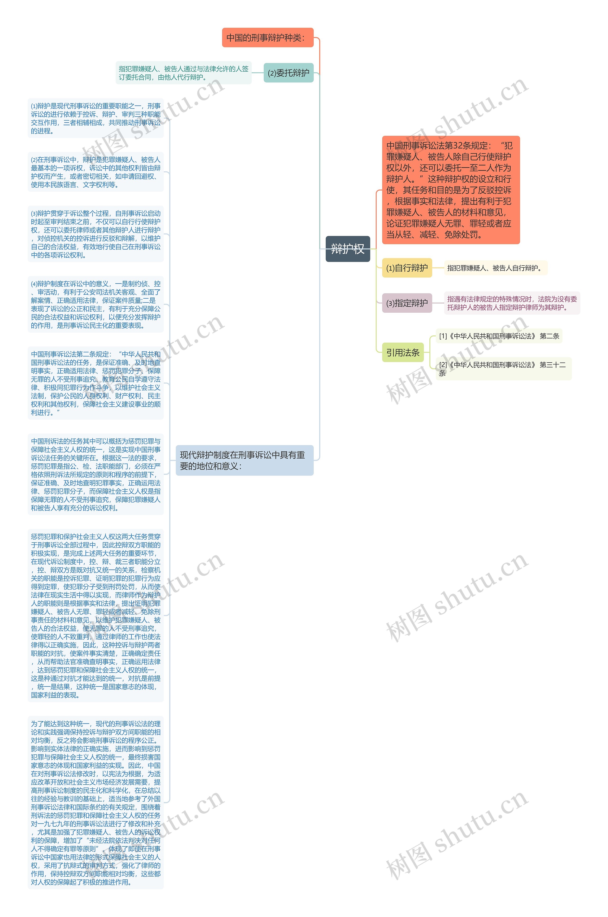 辩护权思维导图