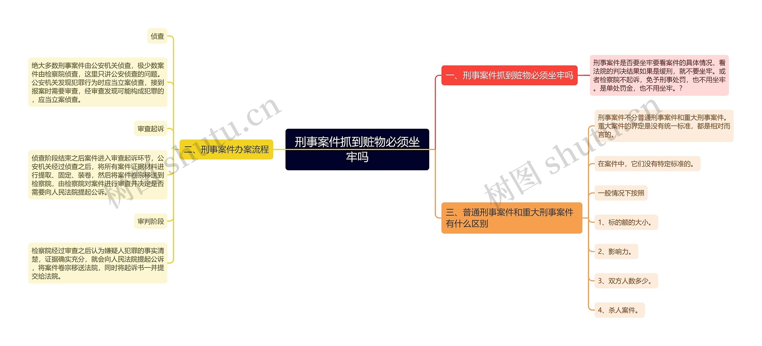 刑事案件抓到赃物必须坐牢吗思维导图