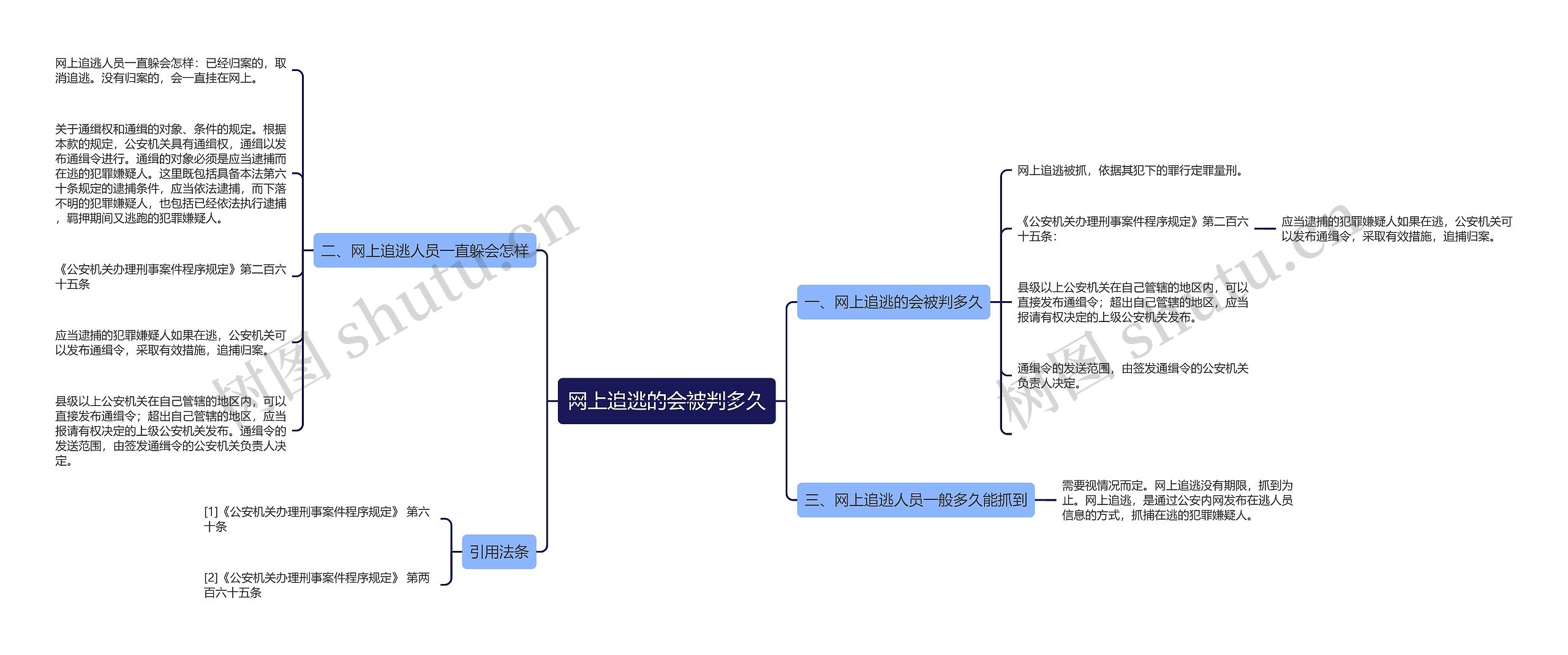 网上追逃的会被判多久思维导图