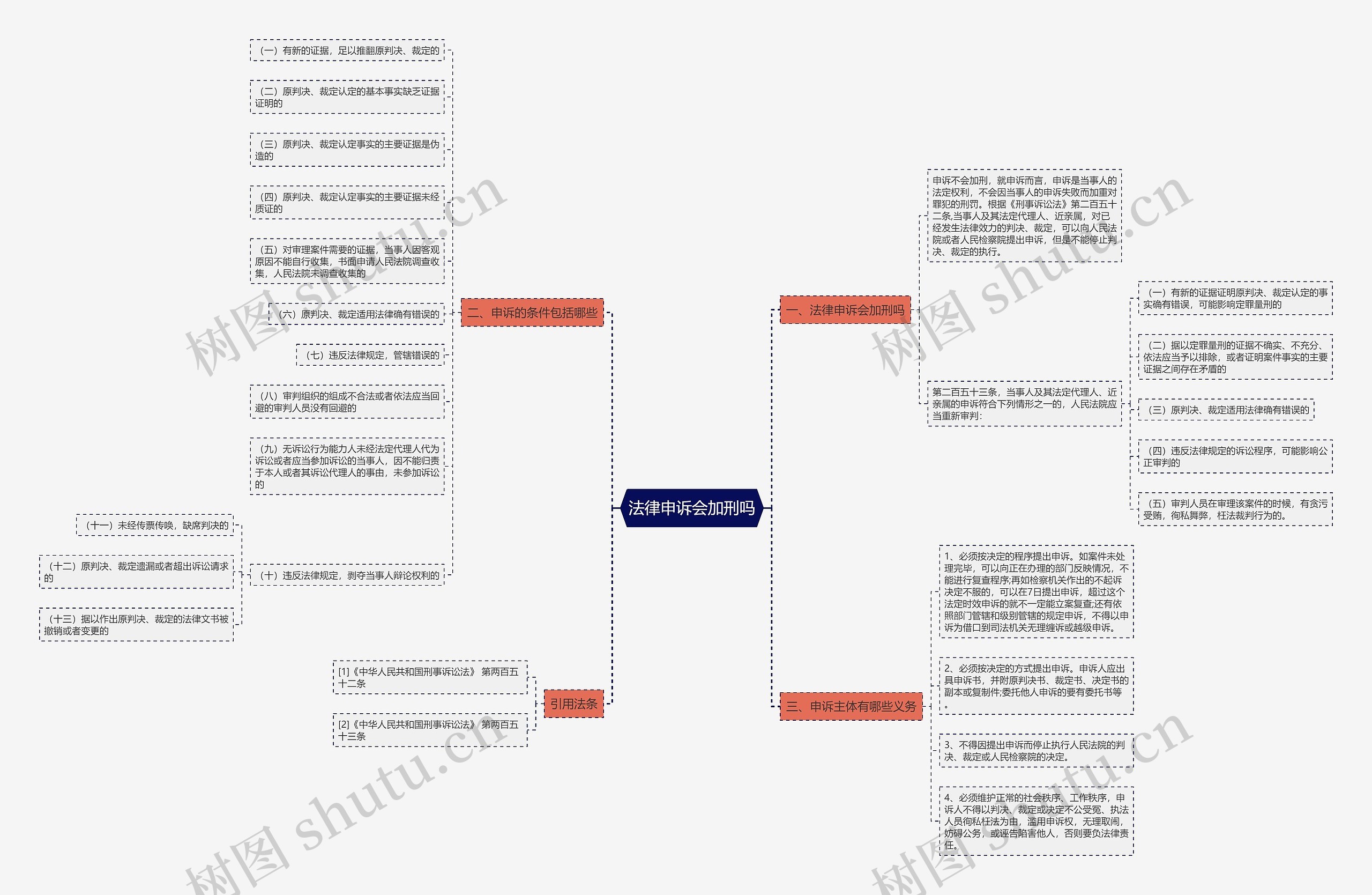 法律申诉会加刑吗思维导图
