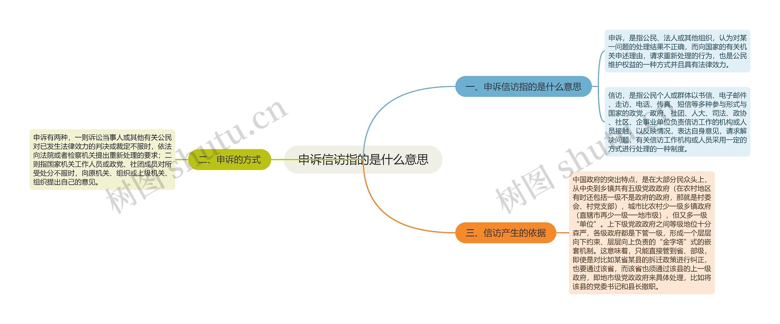 申诉信访指的是什么意思