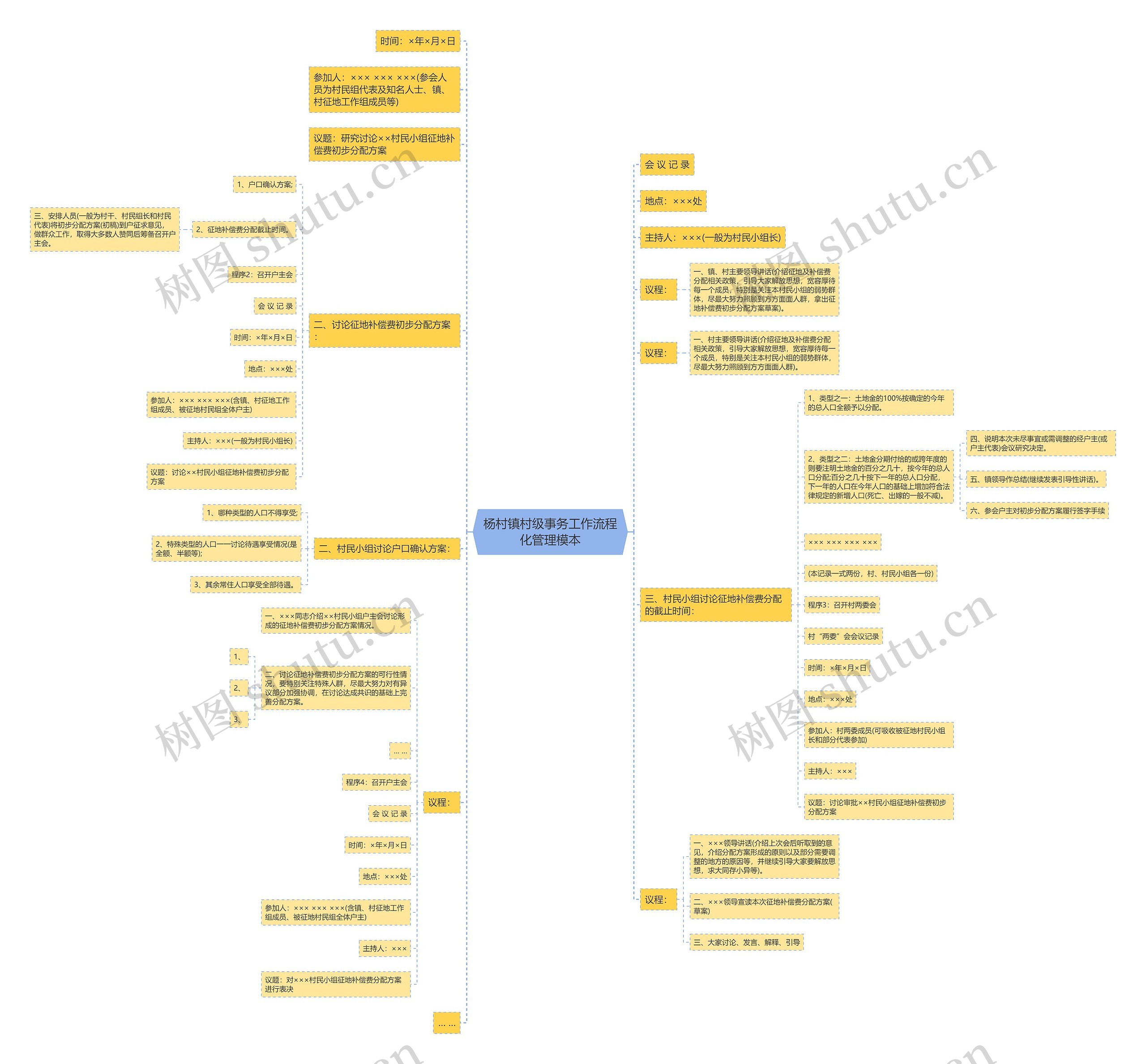 杨村镇村级事务工作流程化管理模本思维导图